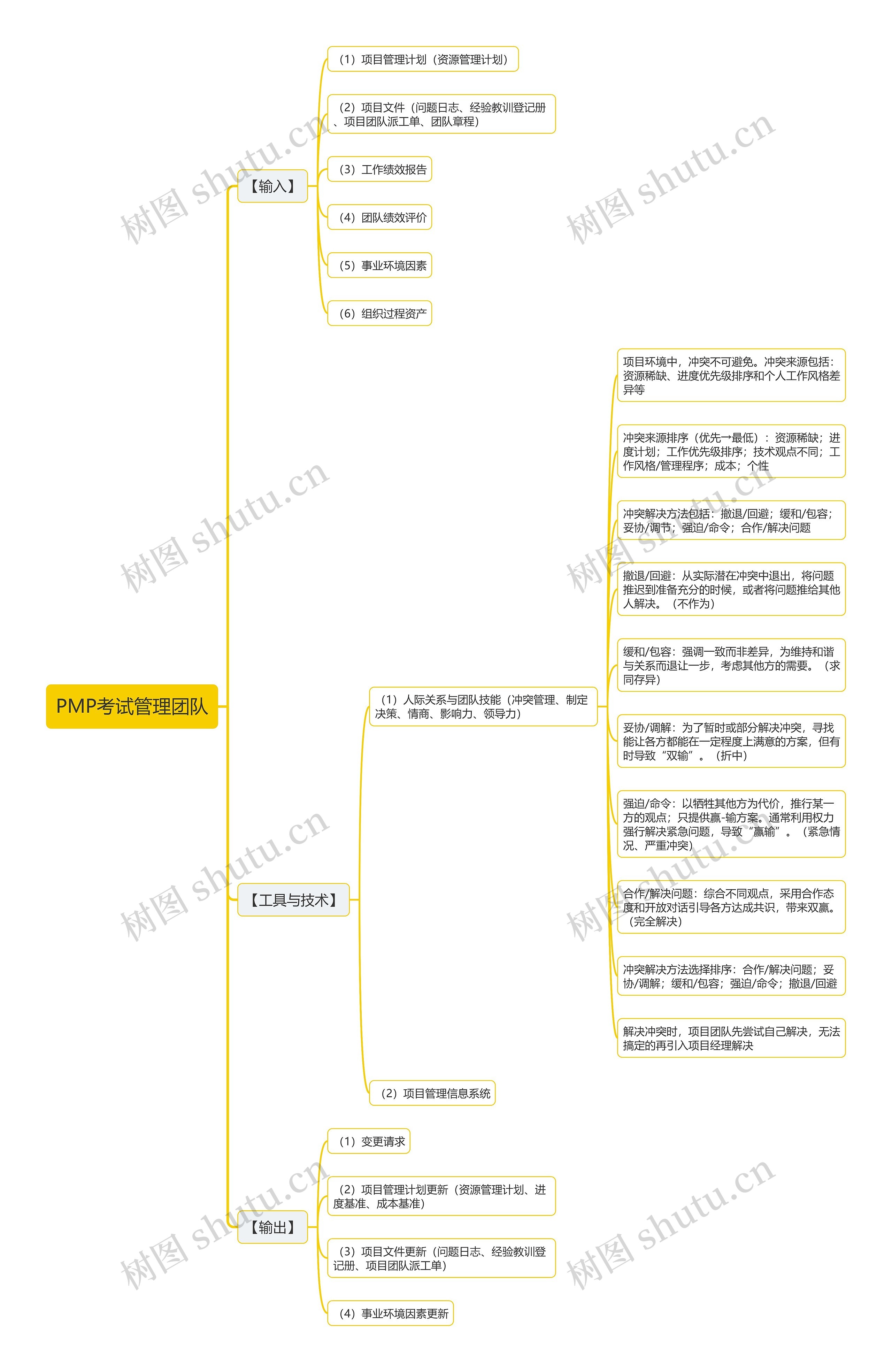 PMP考试管理团队思维导图高清图 PMP考试管理团队思维导图