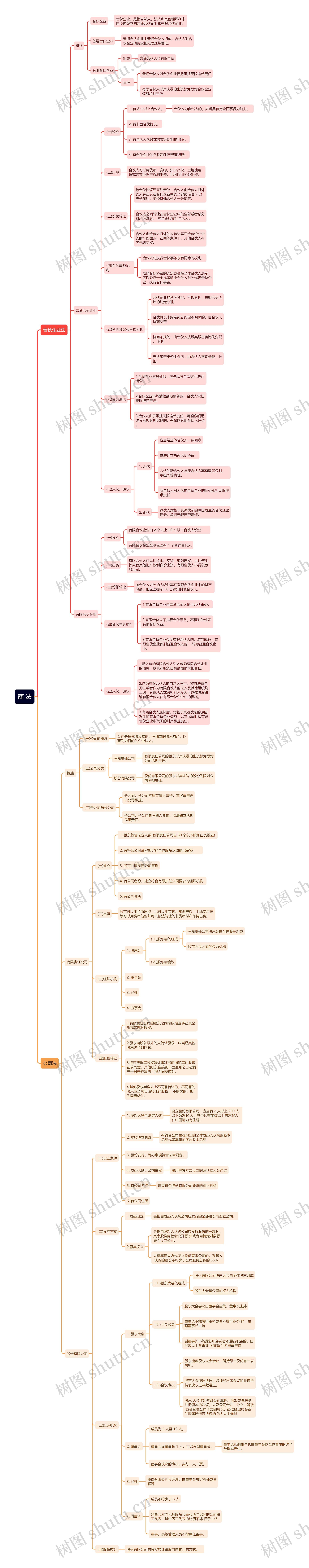 公共基础知识商法思维导图