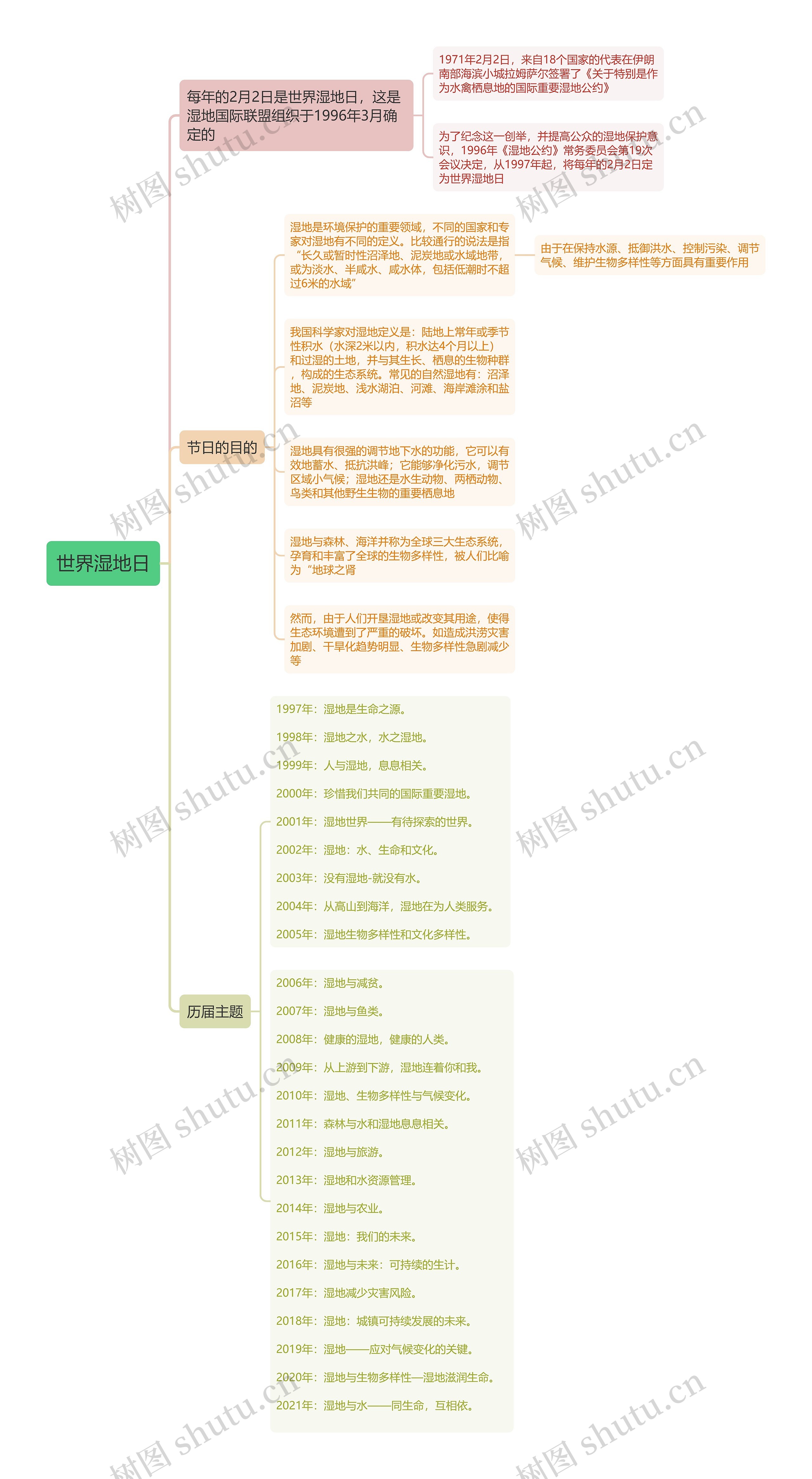 世界湿地日思维导图