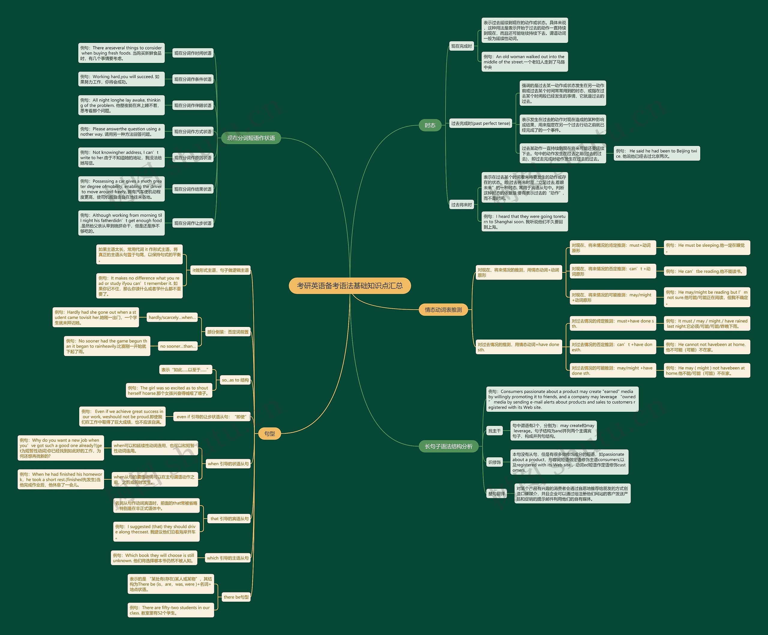 考研英语语法基础知识点思维导图