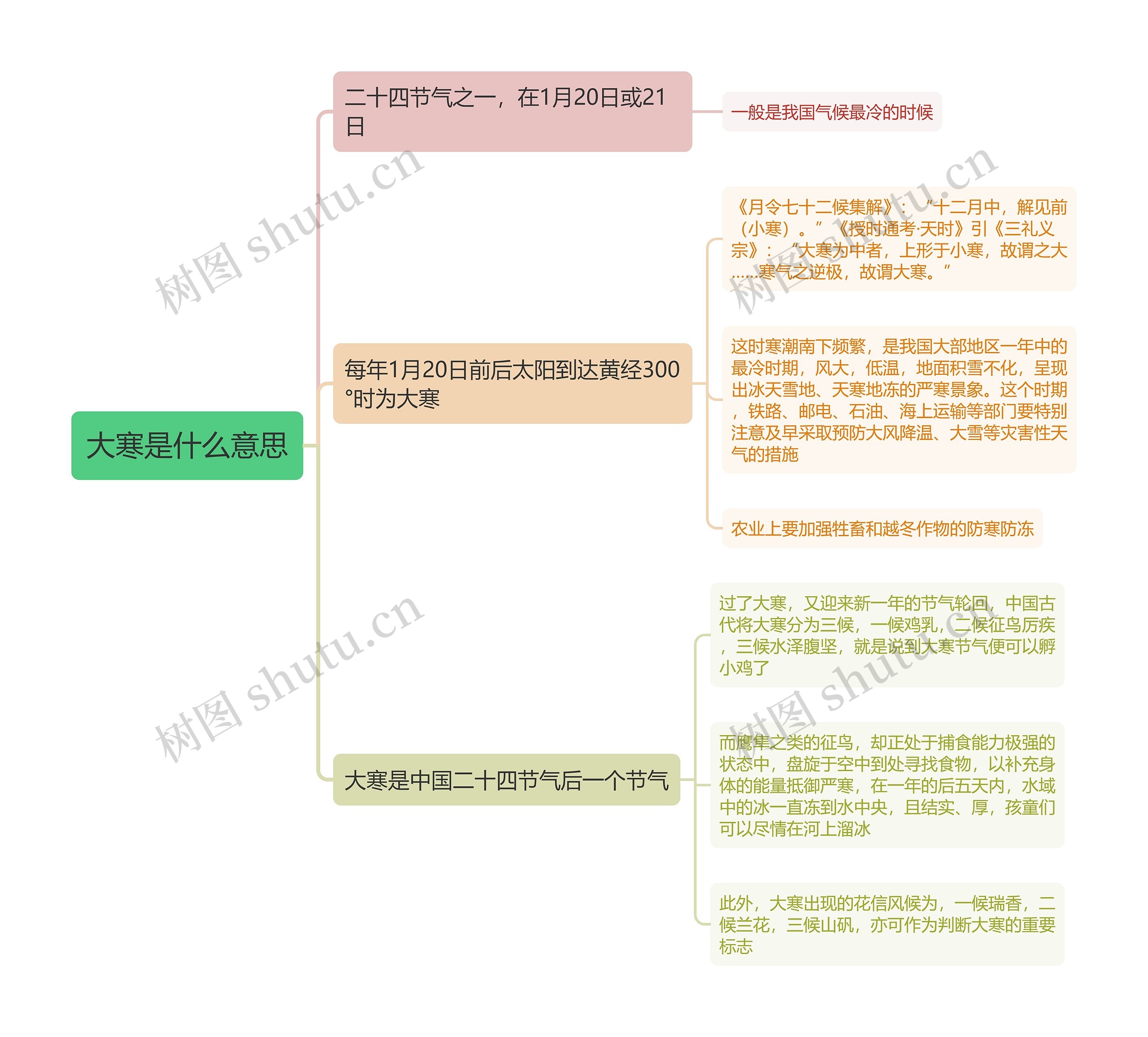 大寒是什么意思思维导图高清图 大寒是什么意思思维导图
