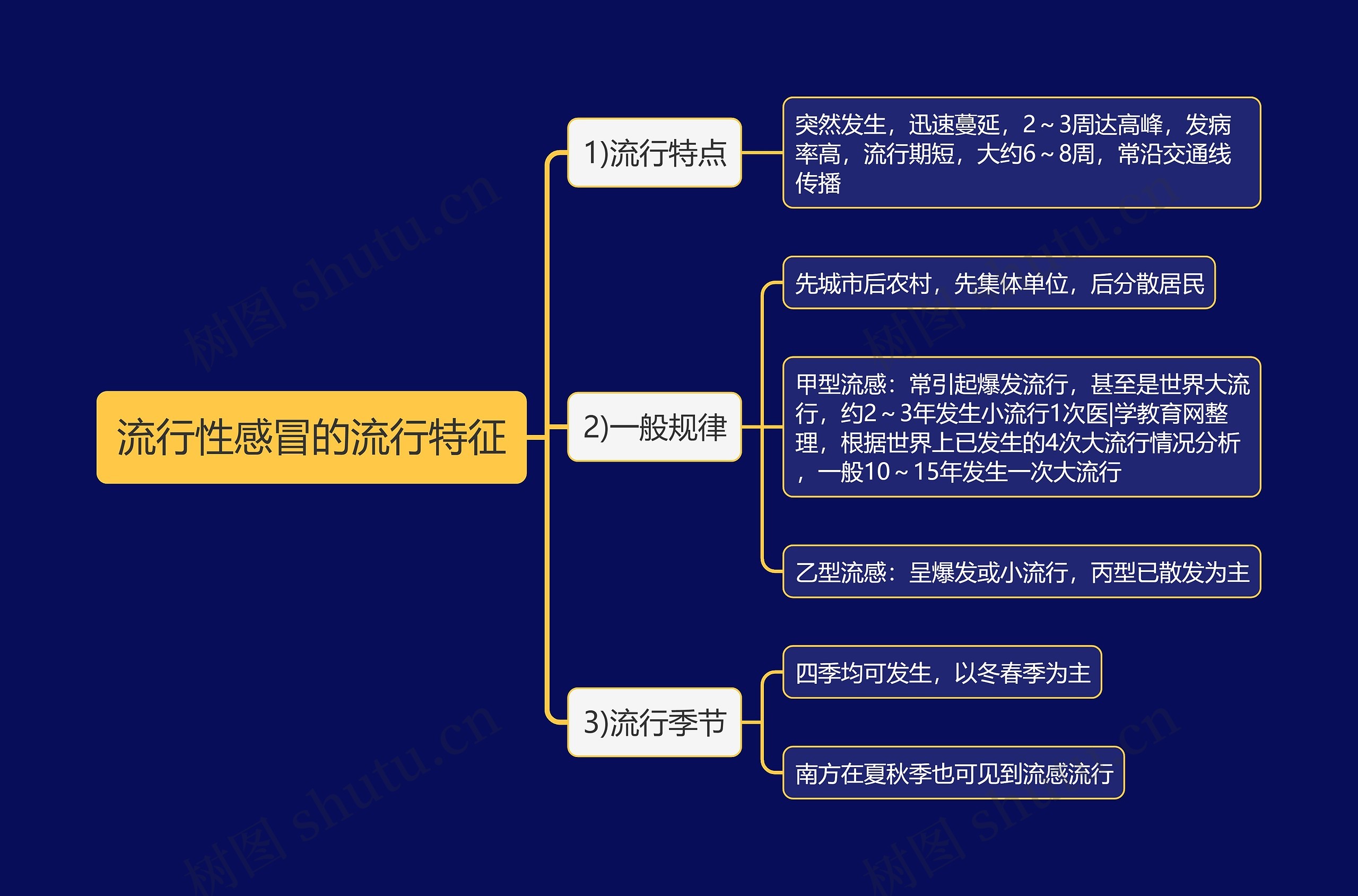 流行性感冒的流行特征