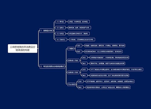 工商管理第四章消费品分销渠道的构建思维导图