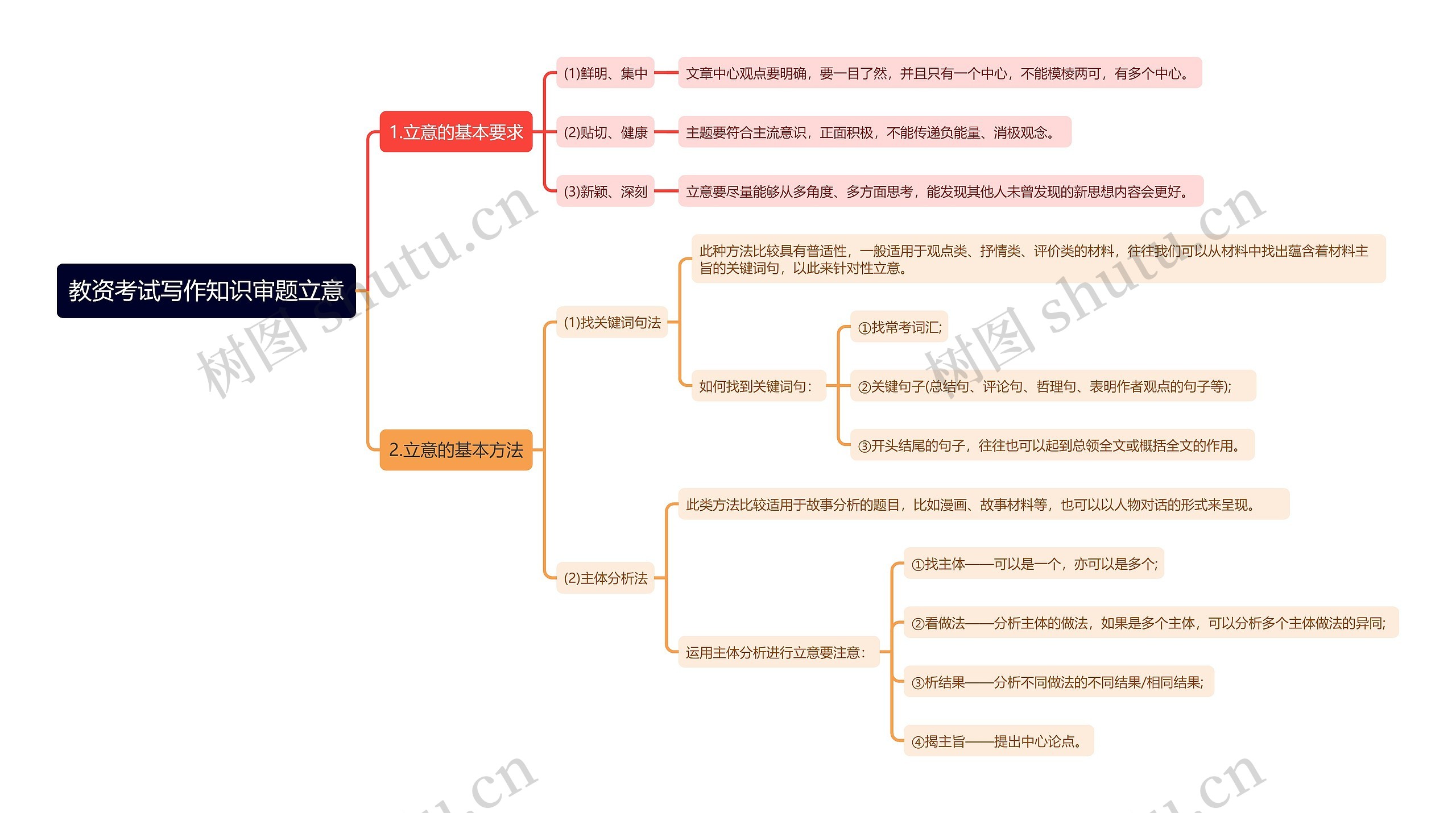 教资考试写作知识审题立意思维导图
