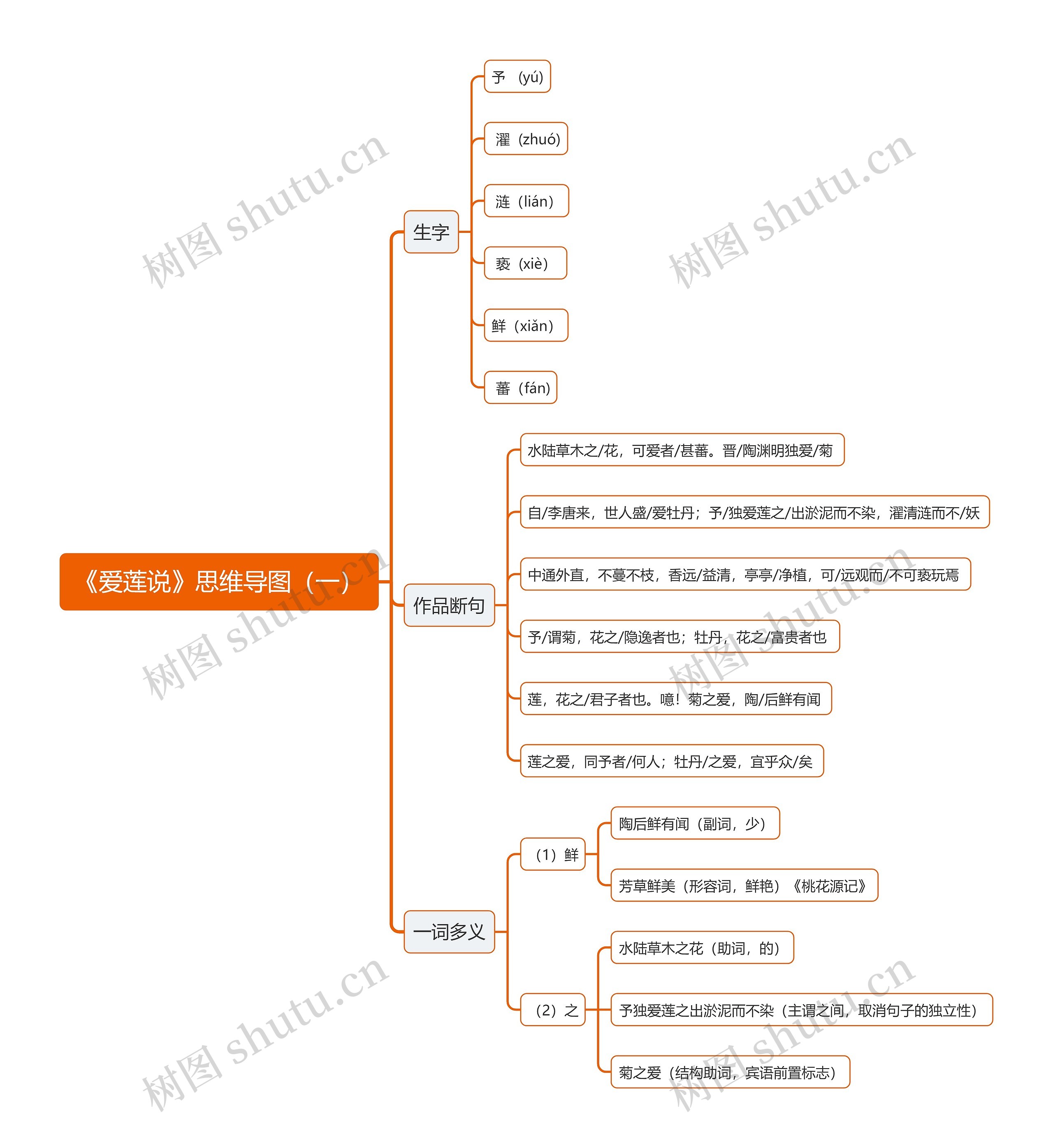 《爱莲说》思维导图（一）