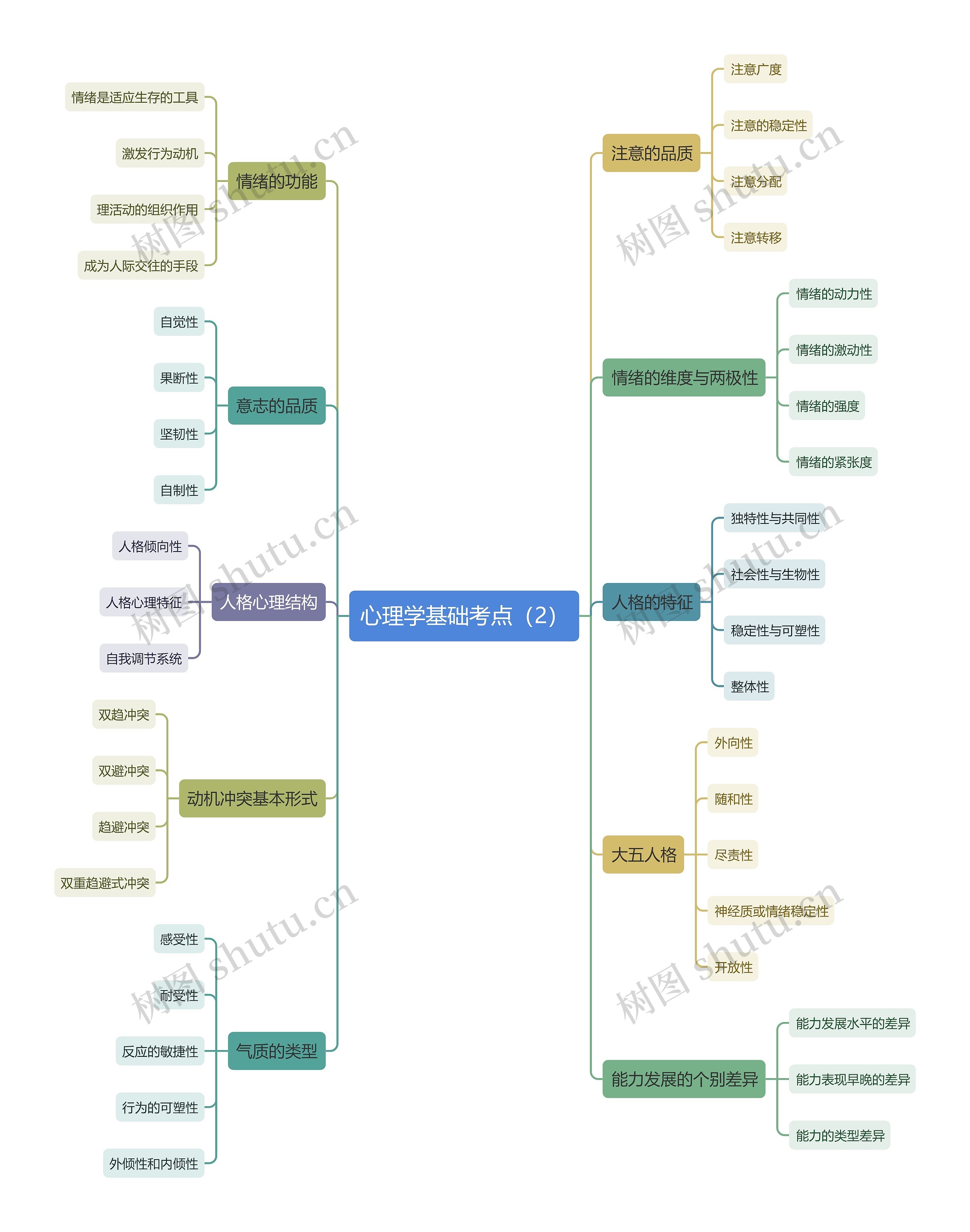 心理学基础考点（2）思维导图