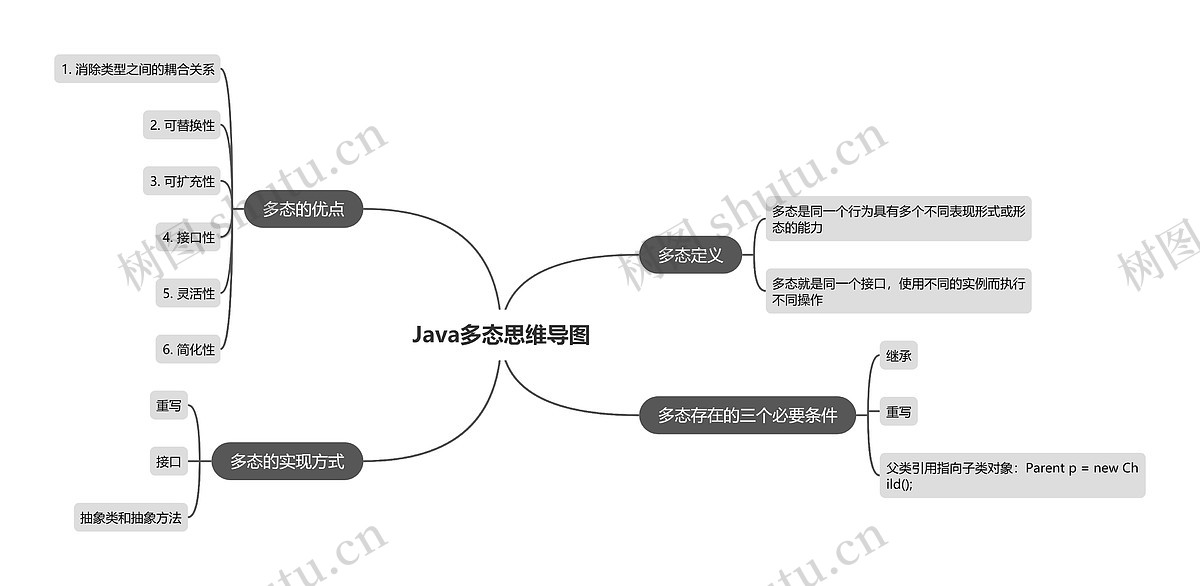 Java多态思维导图_编号z545184-TreeMind树图