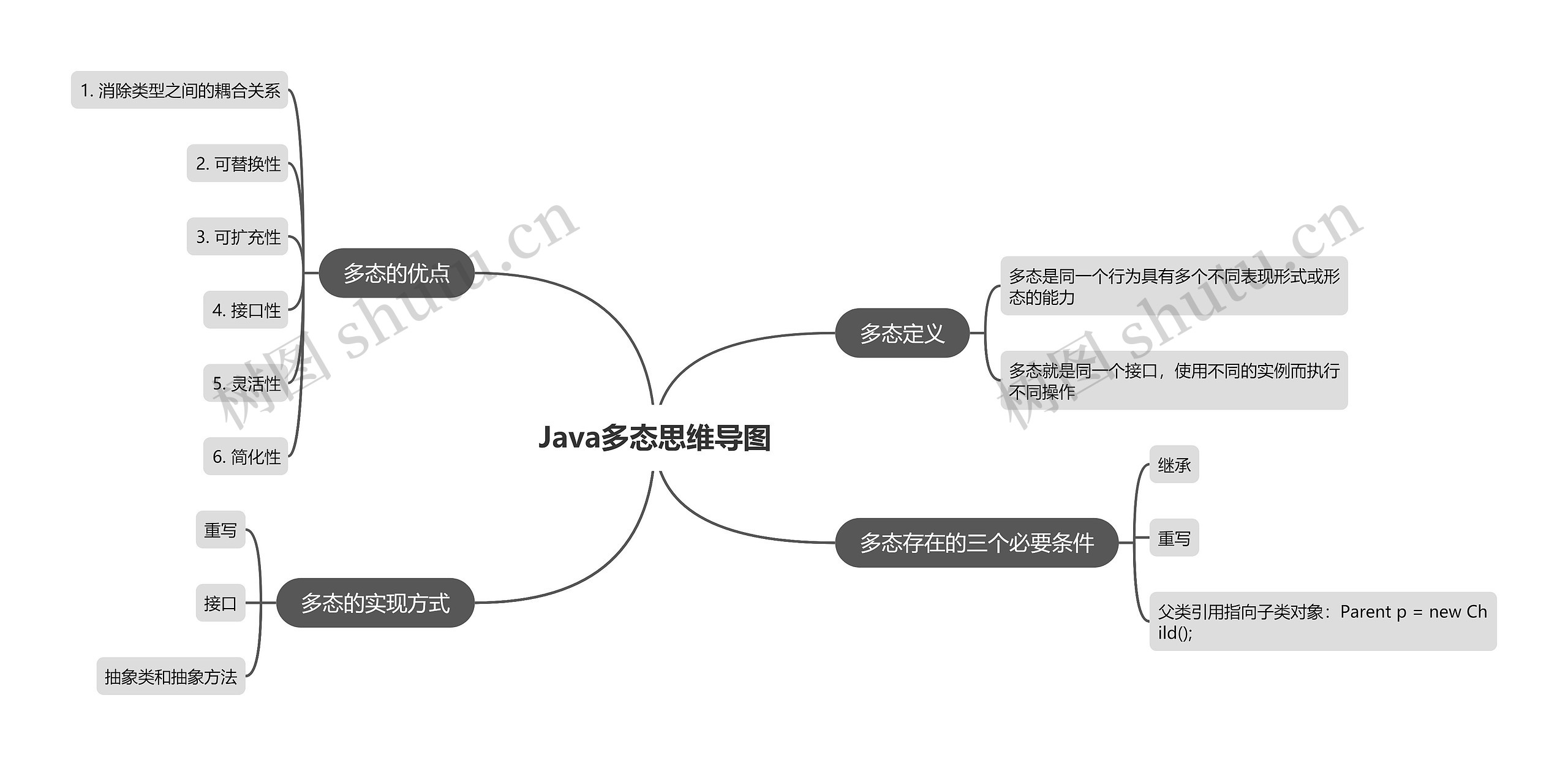 Java多态思维导图
