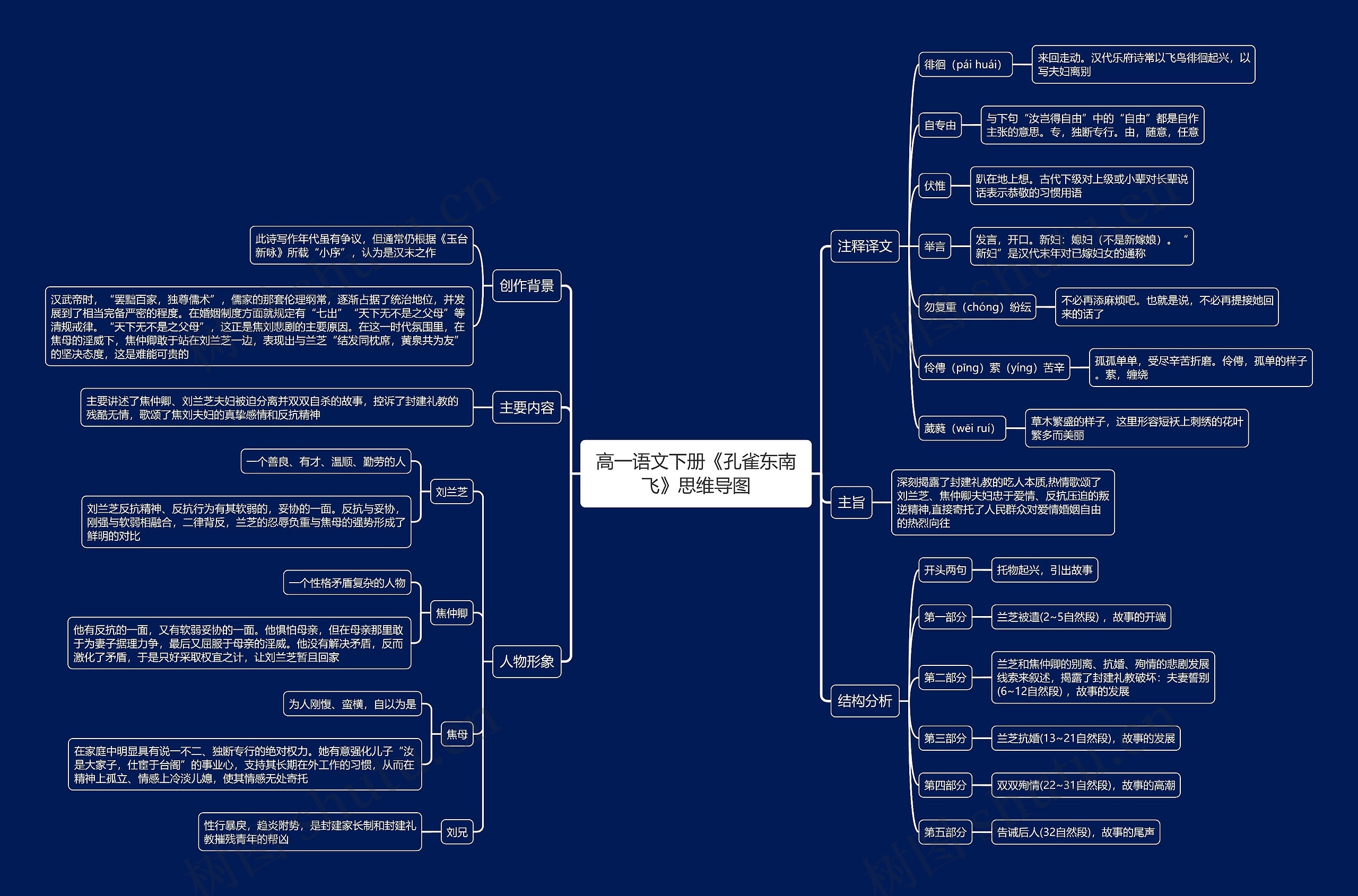 高一语文下册《孔雀东南飞》思维导图