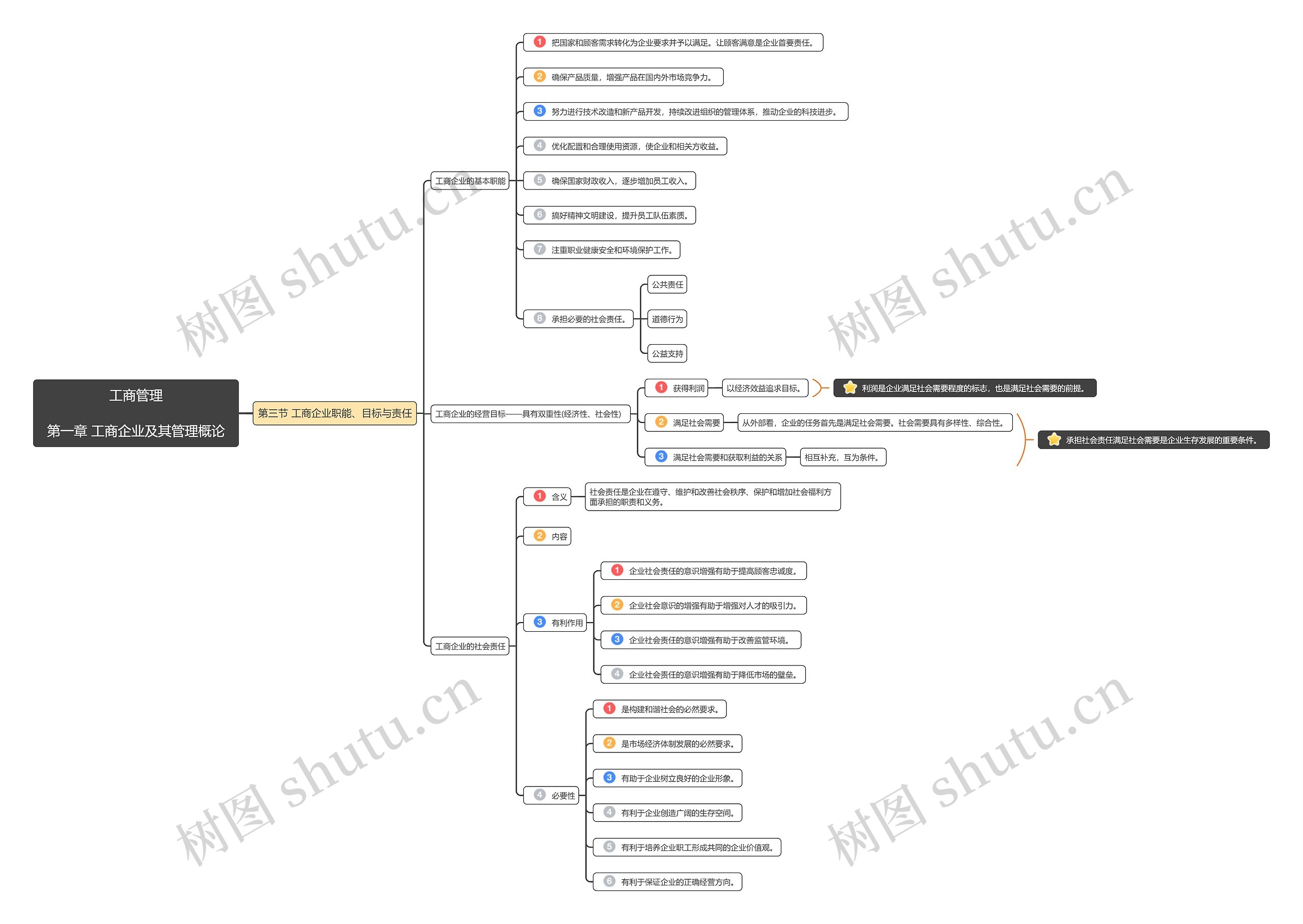 工商管理第一章第3节思维导图