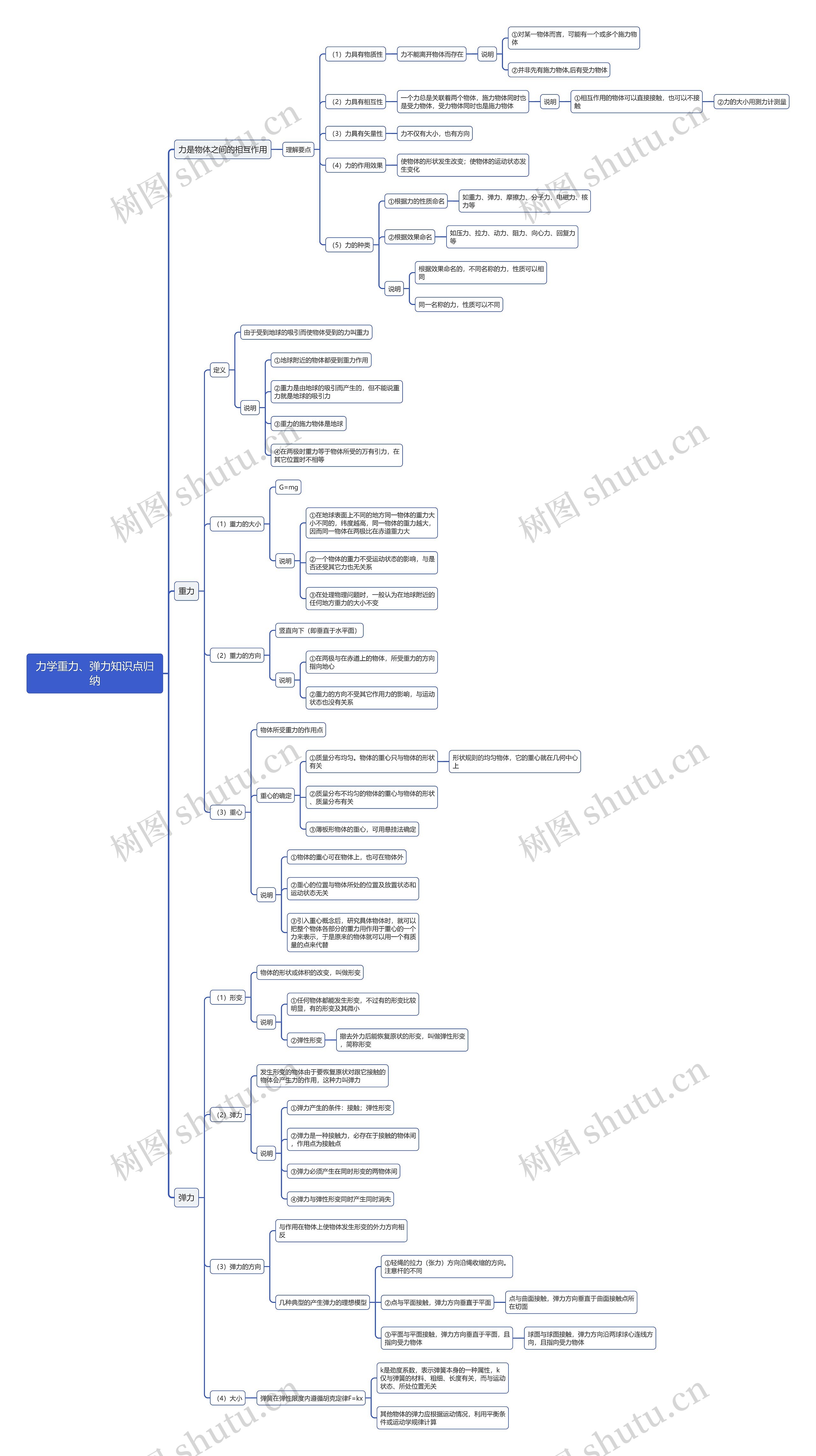 物理力学重力、弹力思维导图