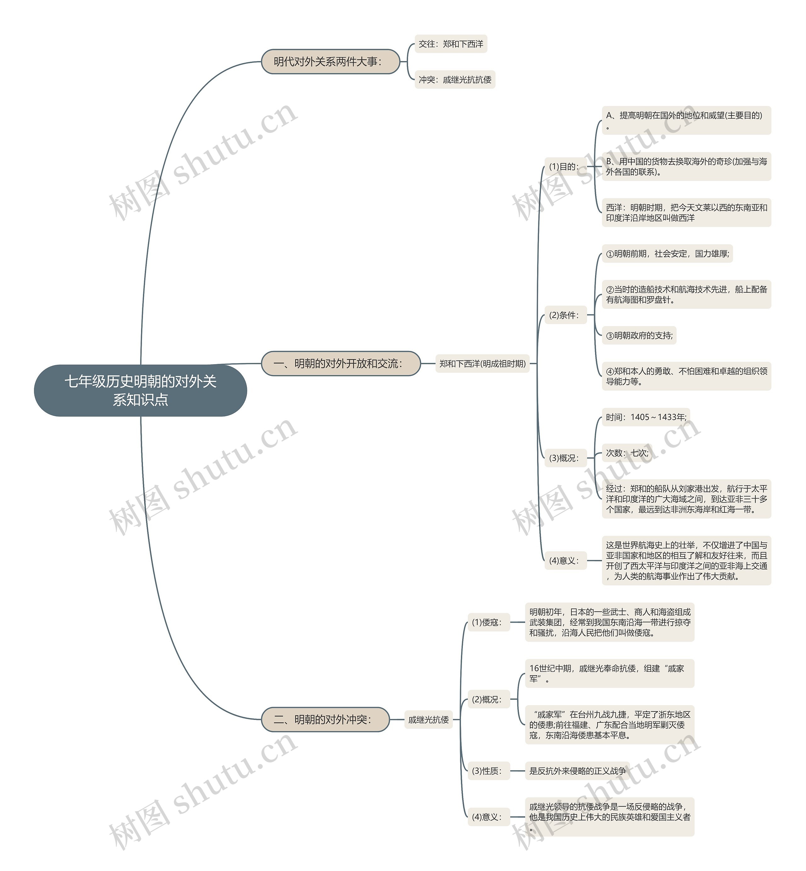 七年级历史明朝的对外关系知识点思维导图