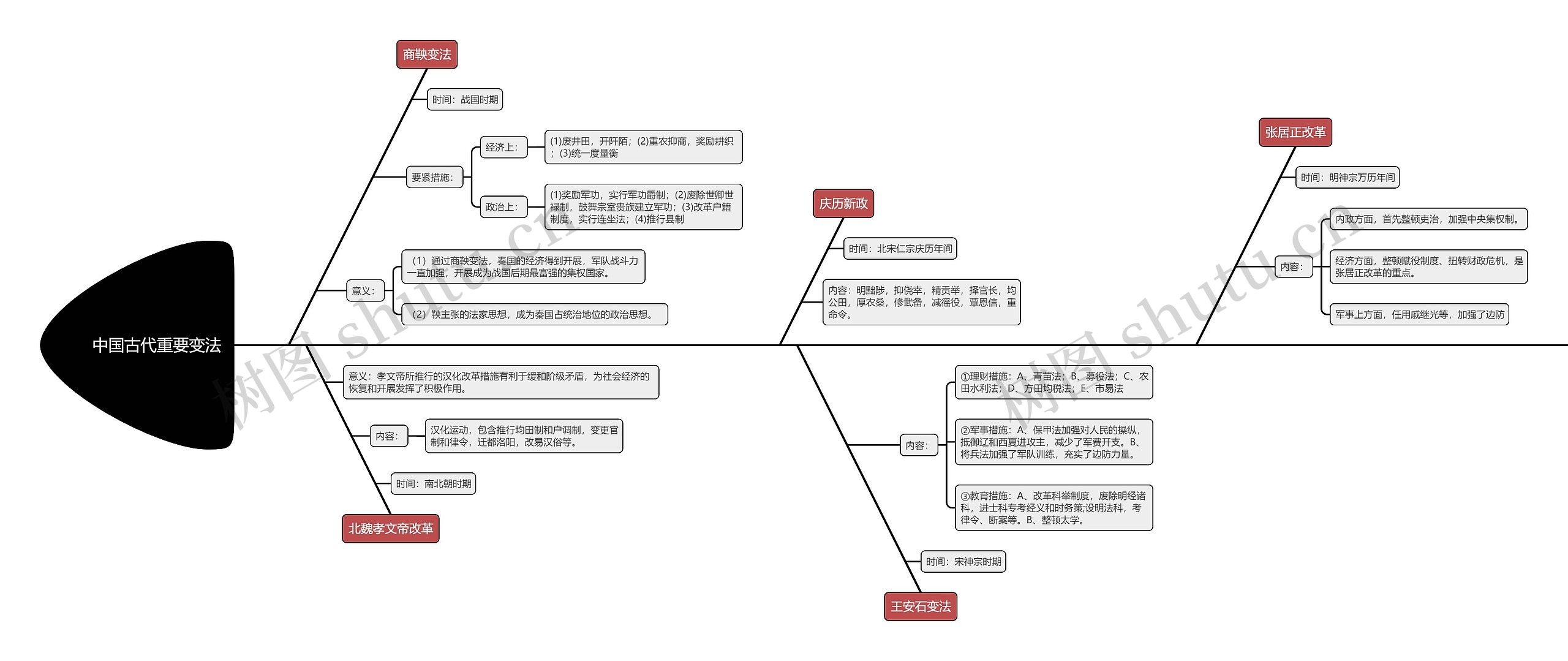初中历史以时间线梳理中国古代重要变法鱼骨图