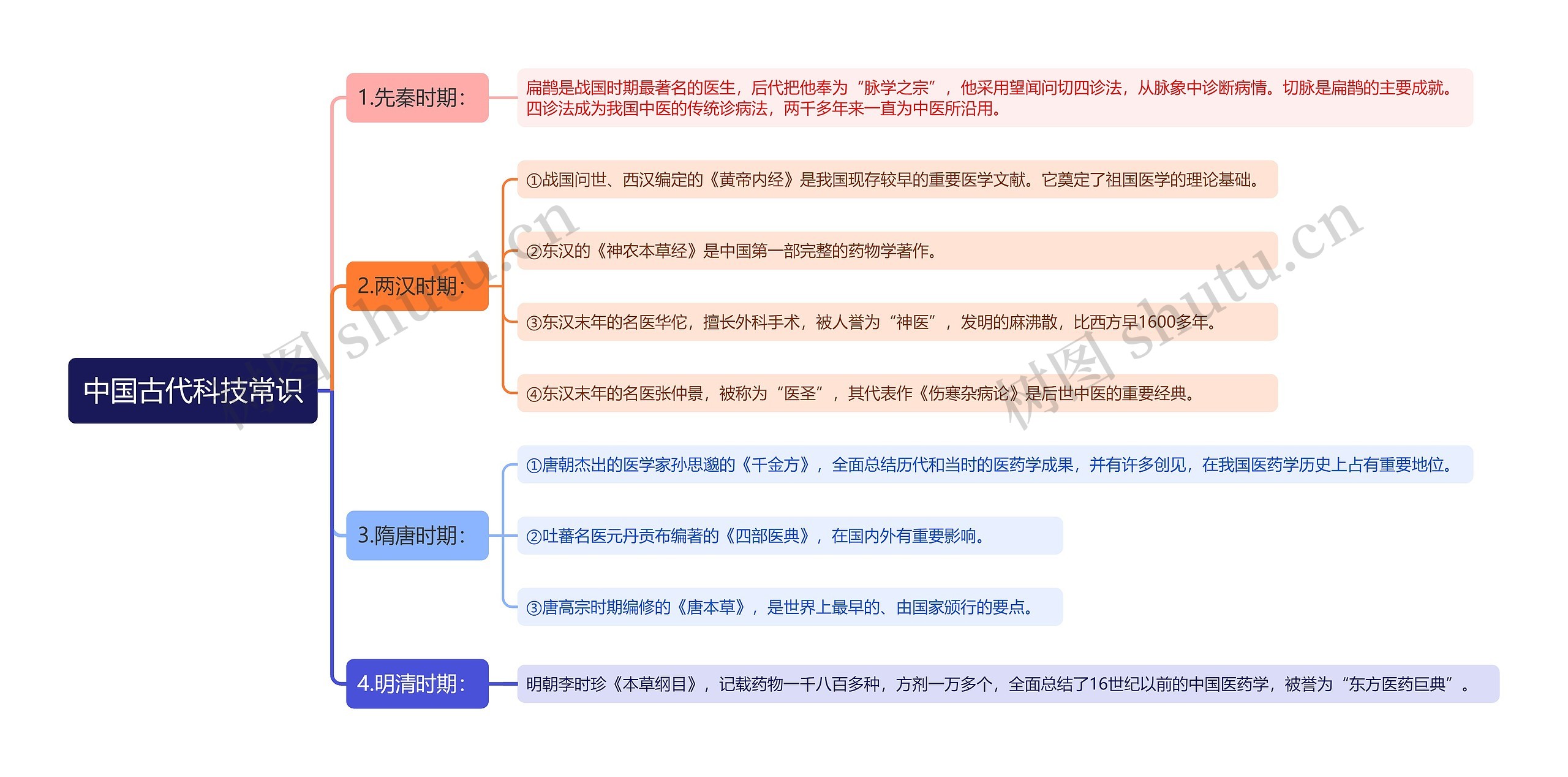 中国古代科技常识思维导图