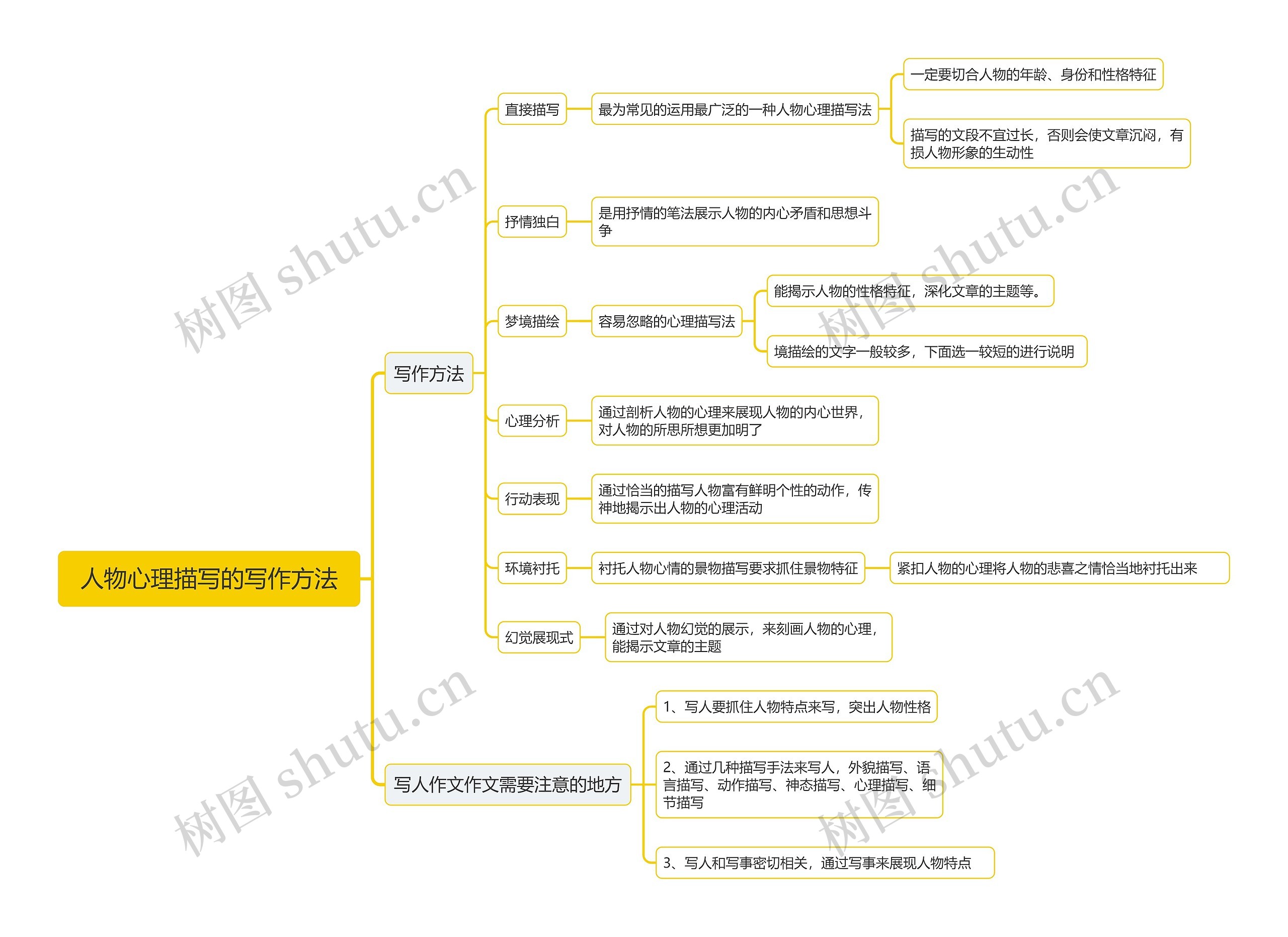 人物心理描写的写作方法思维导图