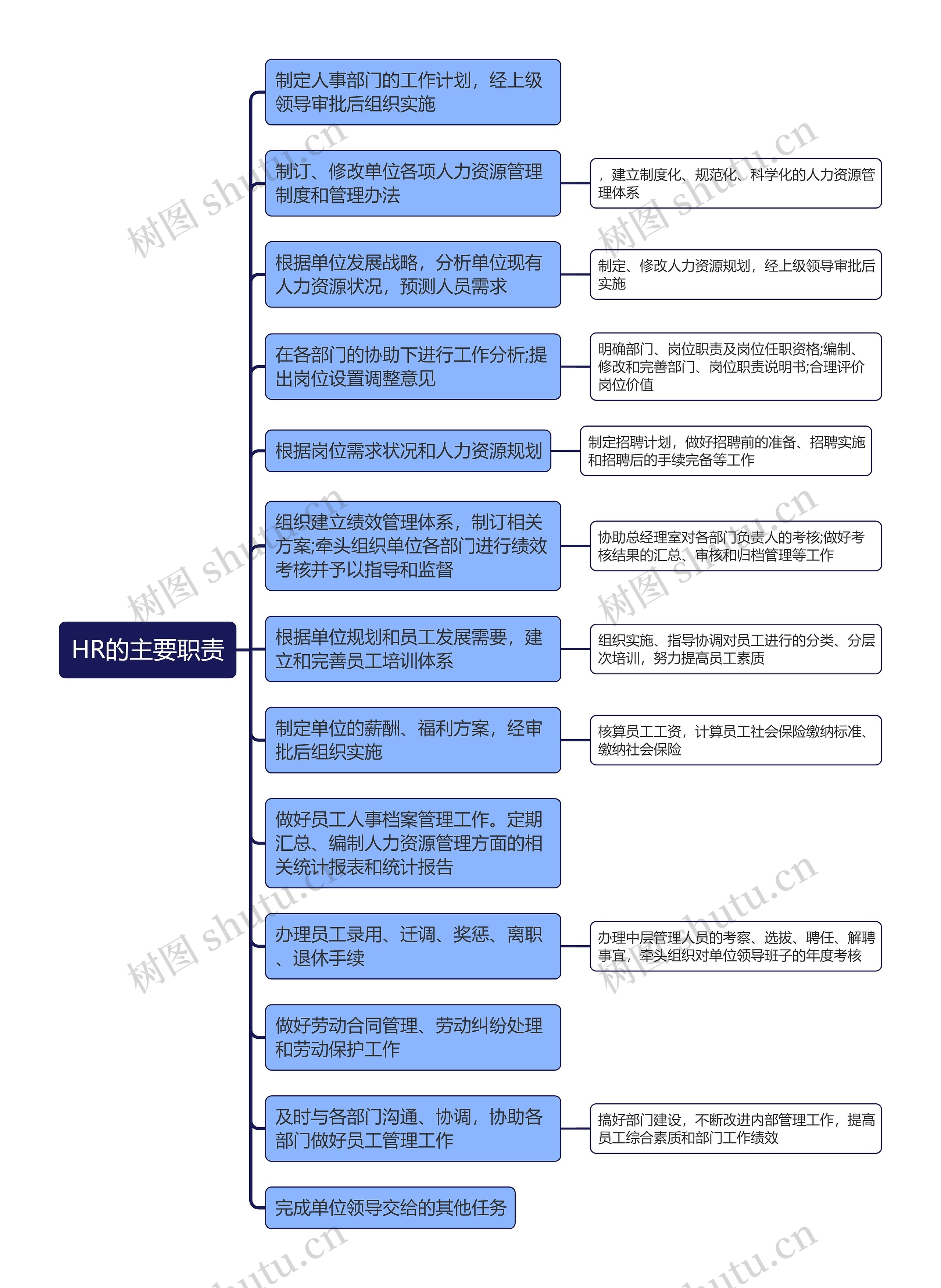 HR的主要职责思维导图