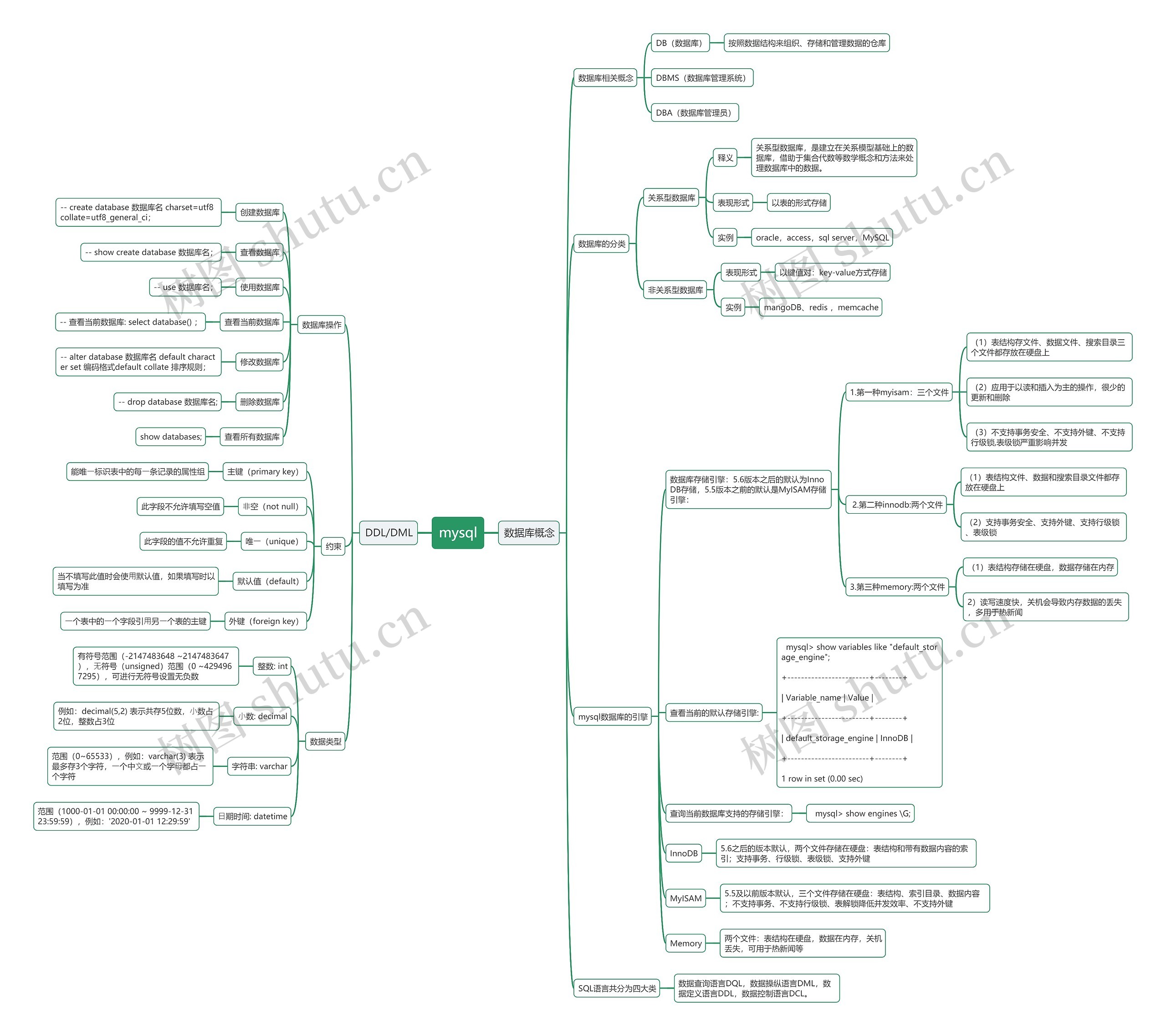 mysql思维导图