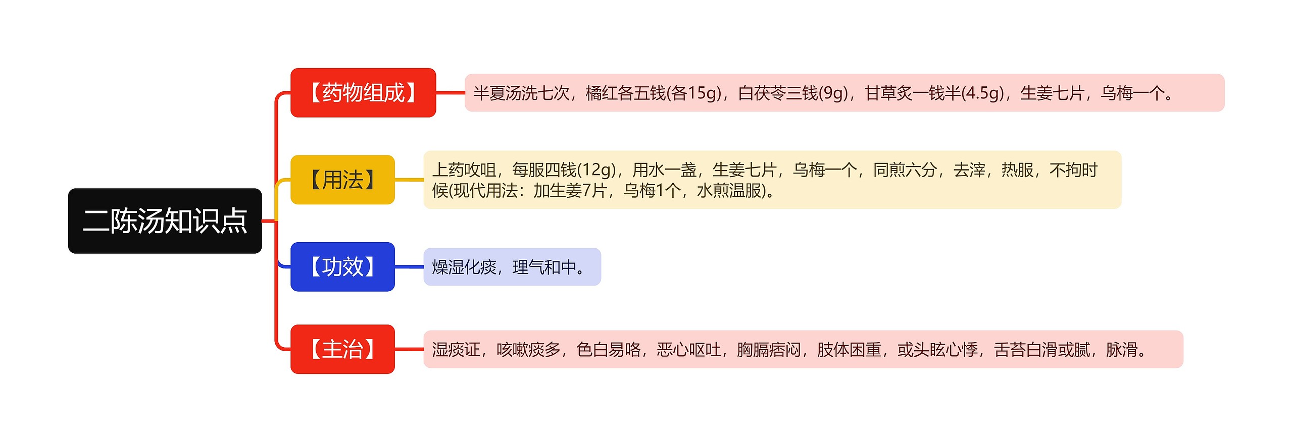 二陈汤知识点思维导图