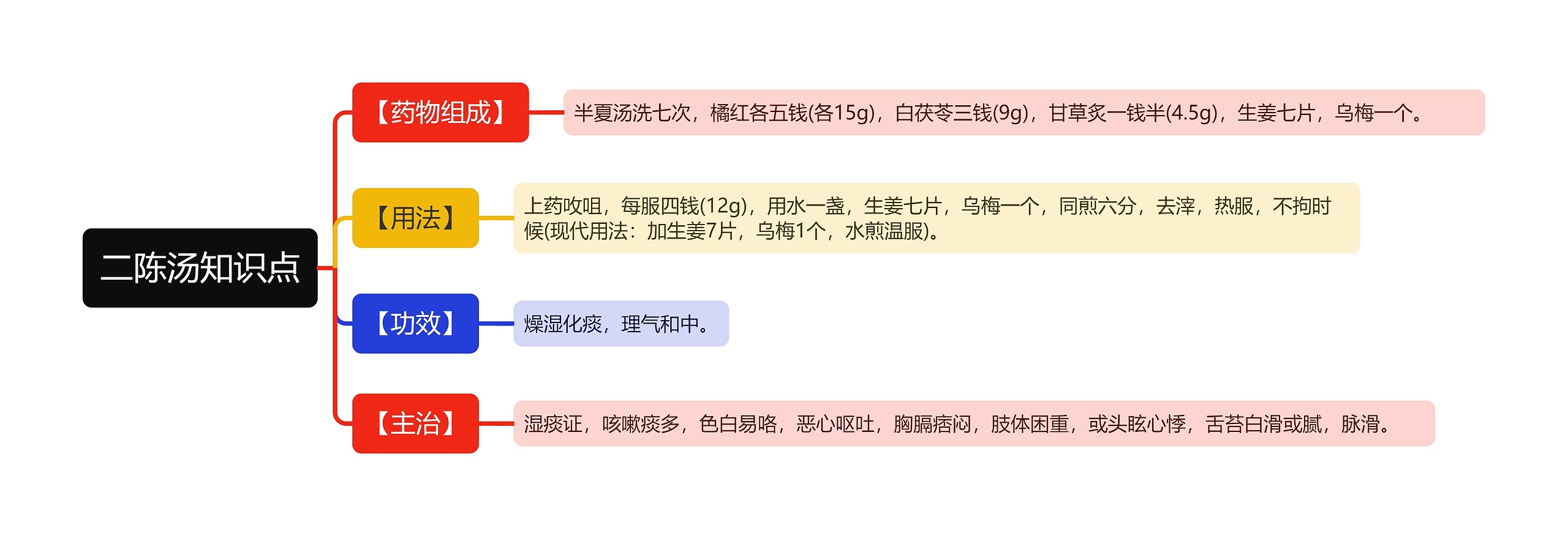 二陈汤知识点思维导图高清图 二陈汤知识点思维导图