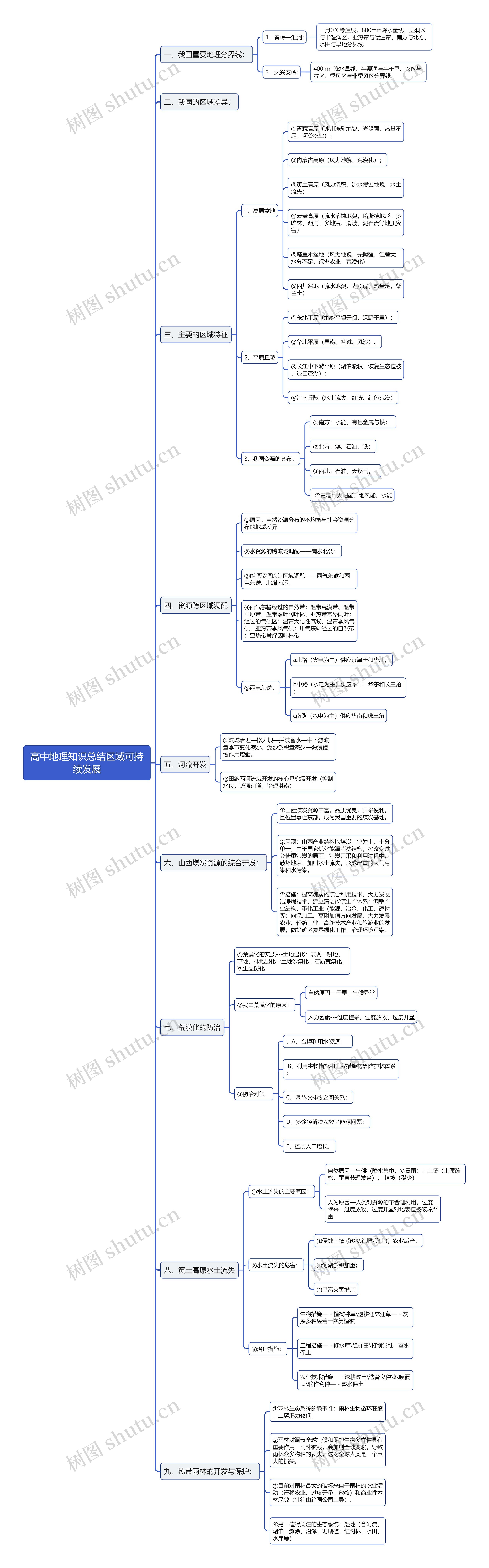 高中地理知识总结区域可持续发展思维导图