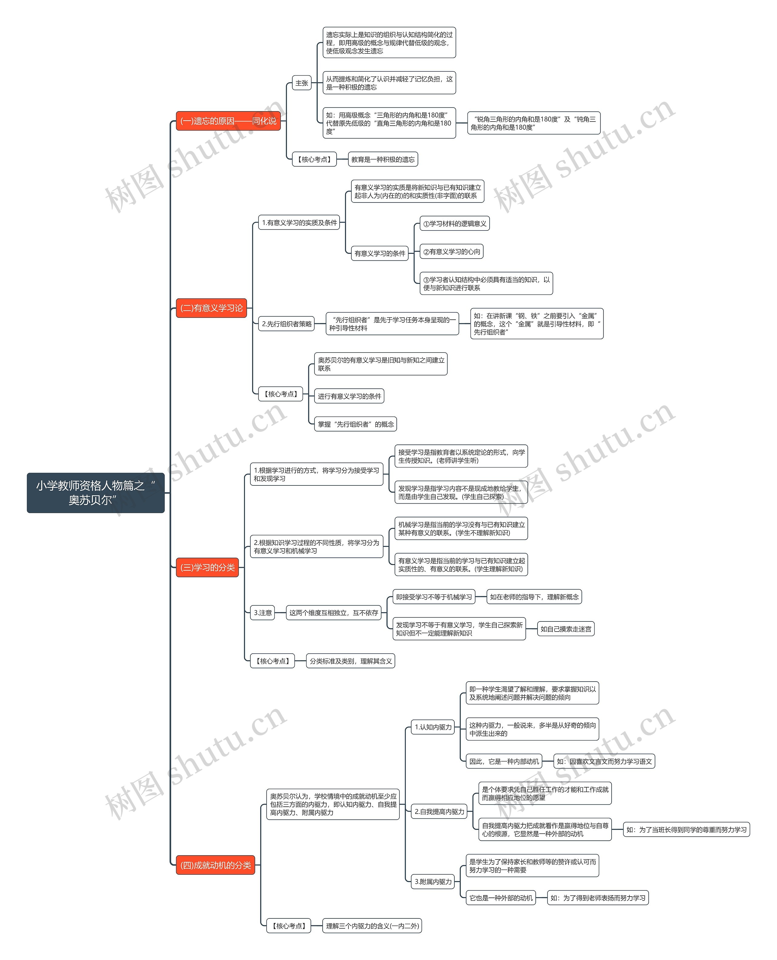 小学教师资格人物篇之“奥苏贝尔”思维导图