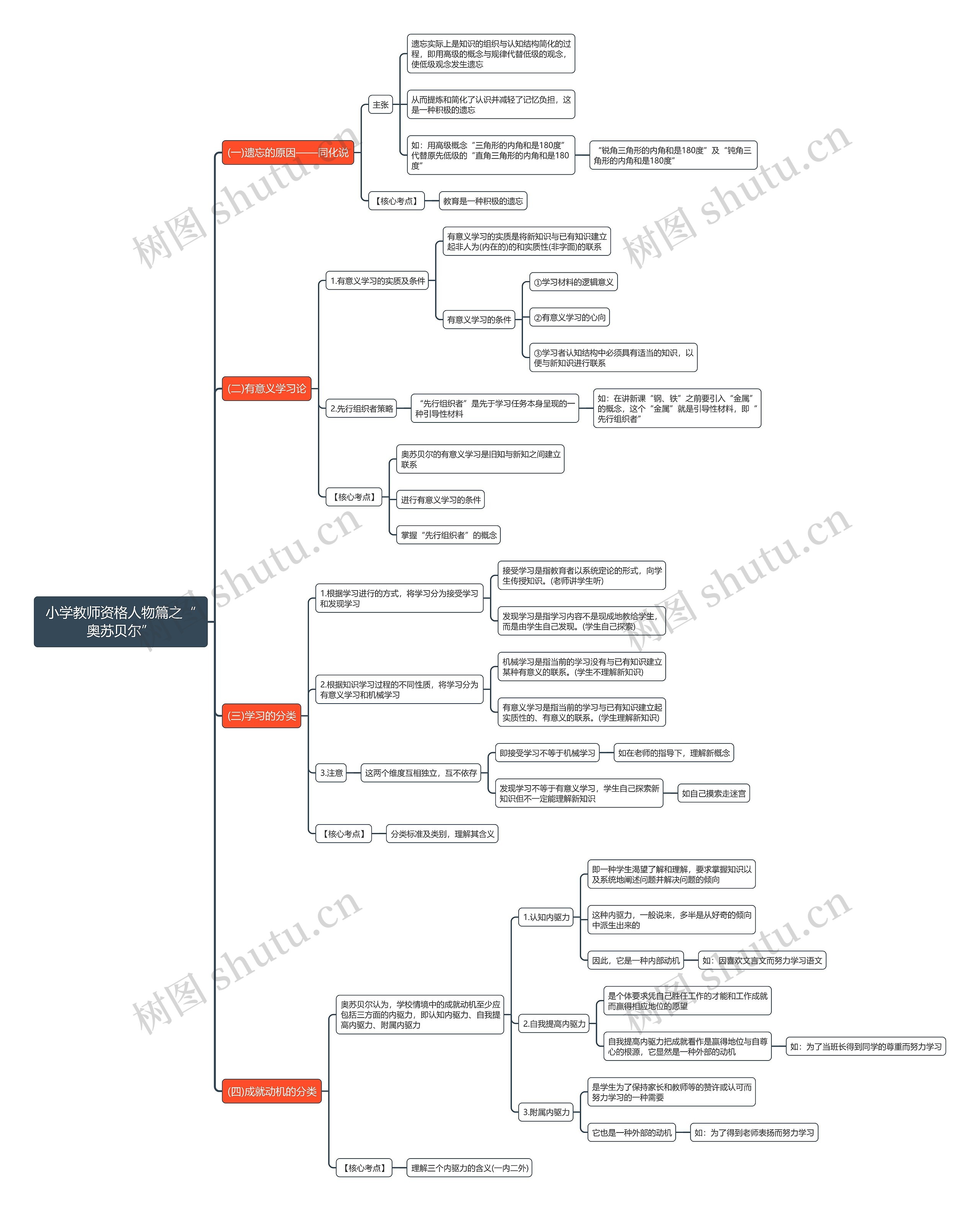 小学教师资格人物篇之“奥苏贝尔”思维导图 小学教师资格人物篇之“奥苏贝尔”思维导图