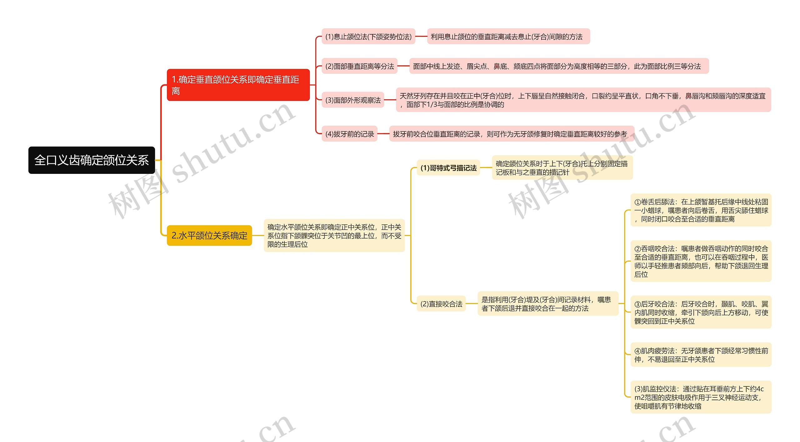 全口义齿确定颌位关系