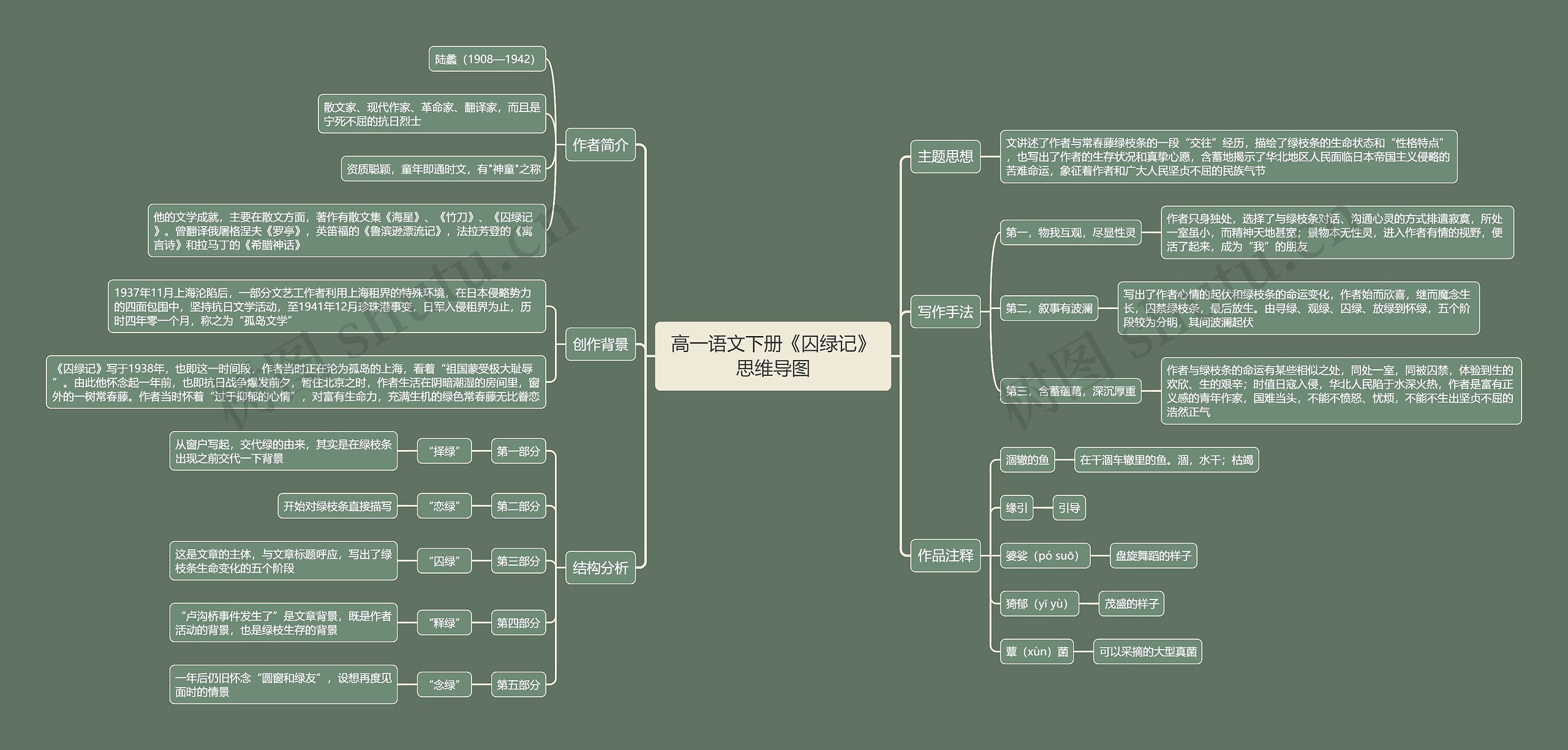 高一语文下册《囚绿记》思维导图