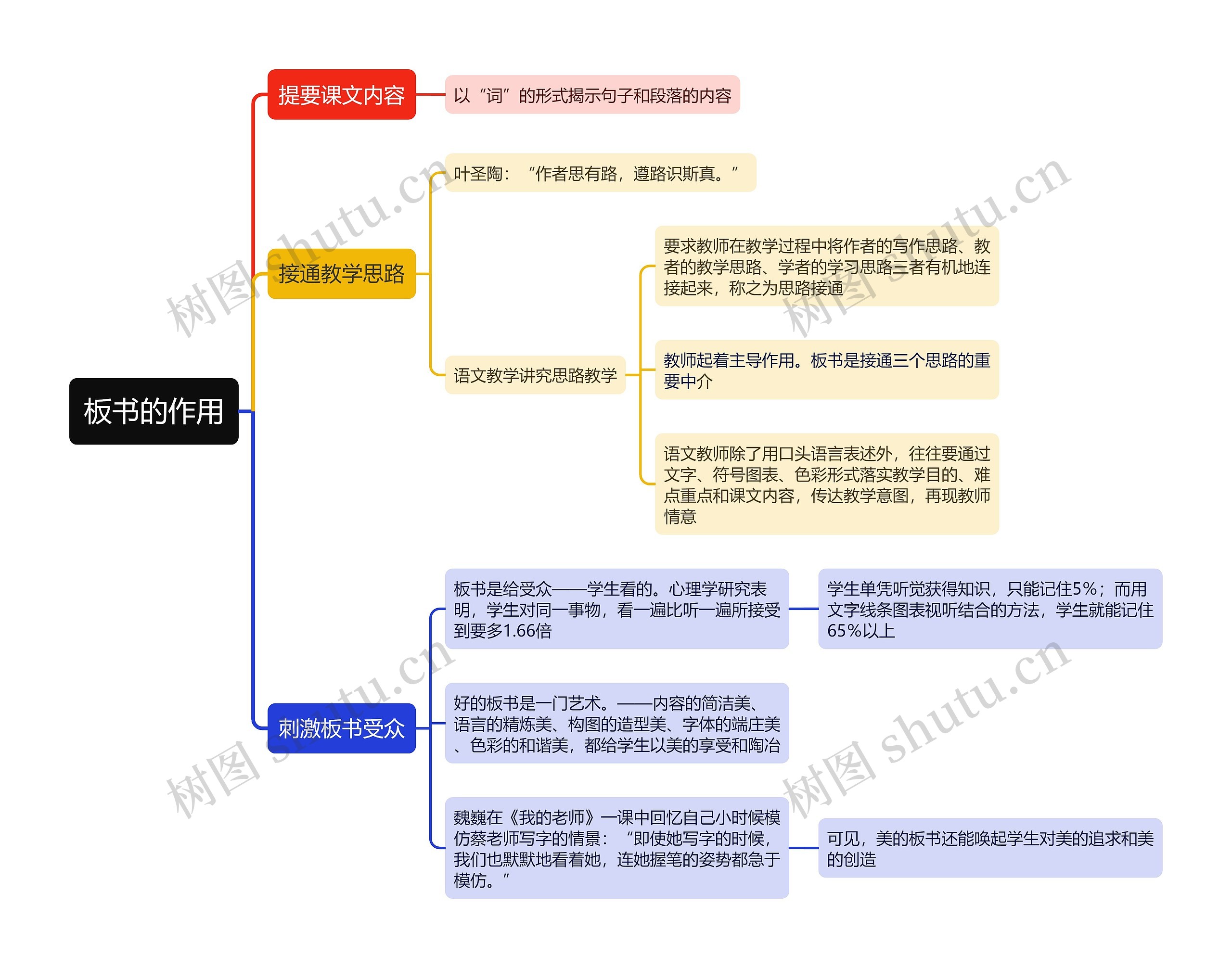 板书的作用思维导图