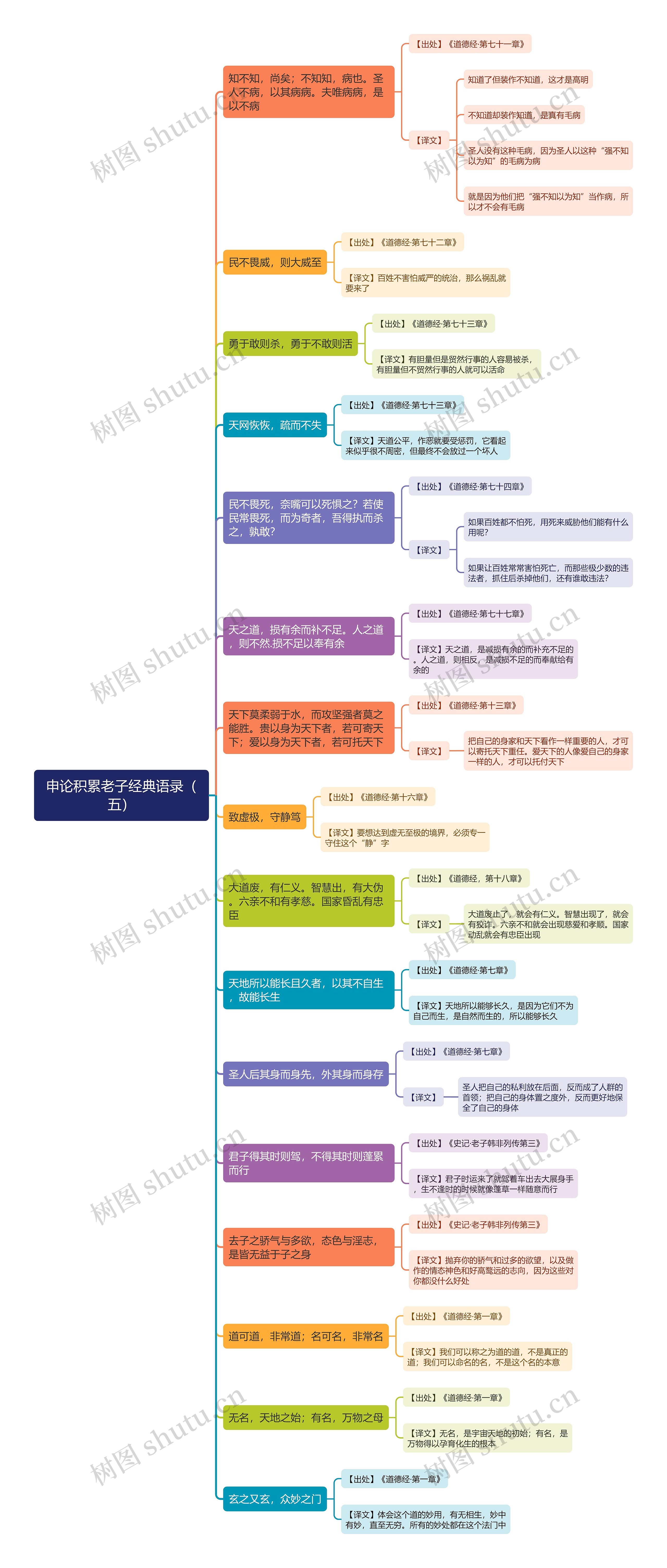 申论积累老子经典语录（五）思维导图