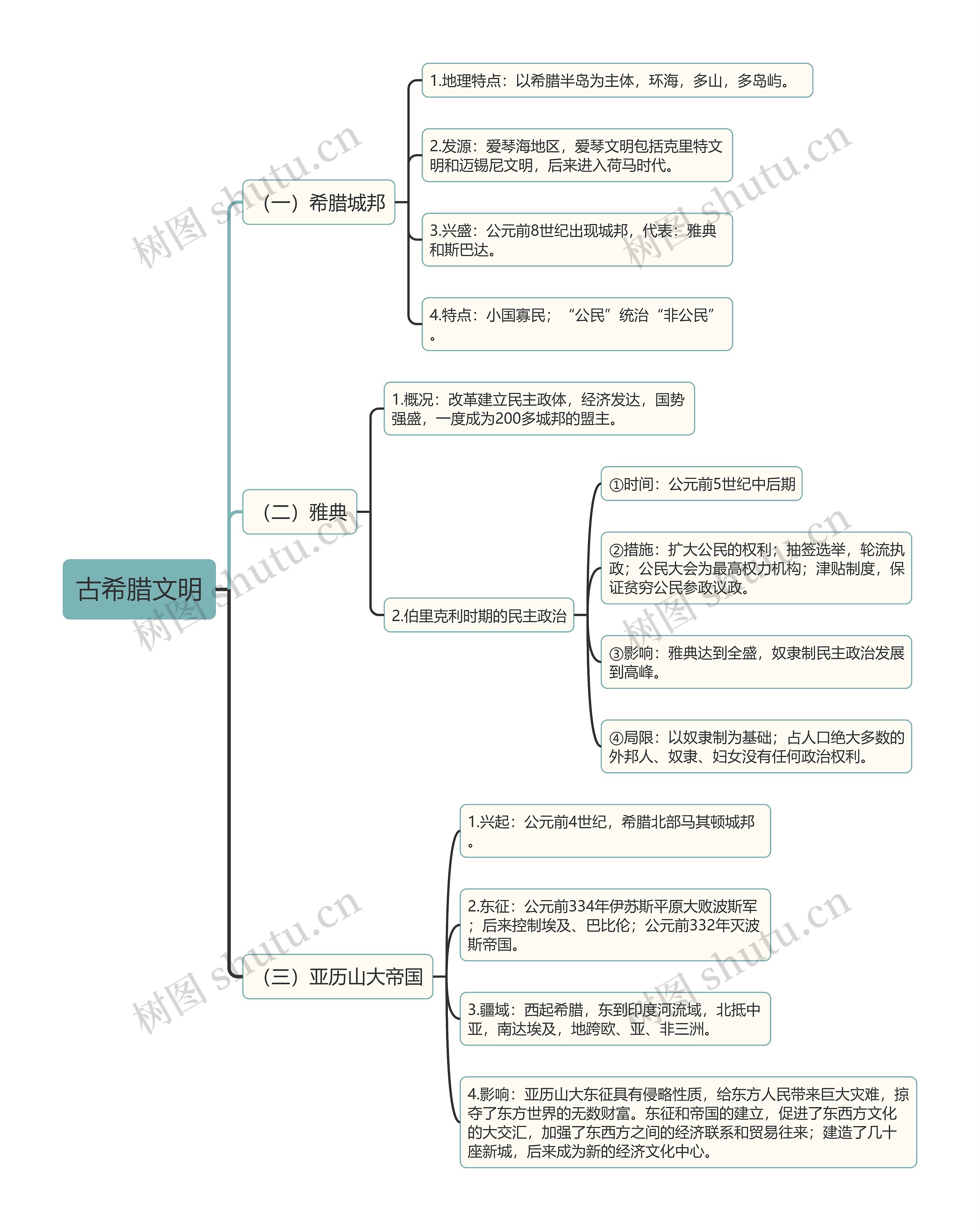 初中历史古代历史古希腊文明思维导图