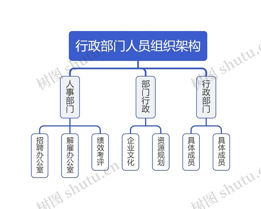 行政部门人员组织架构思维导图_编号z080299-TreeMind树图