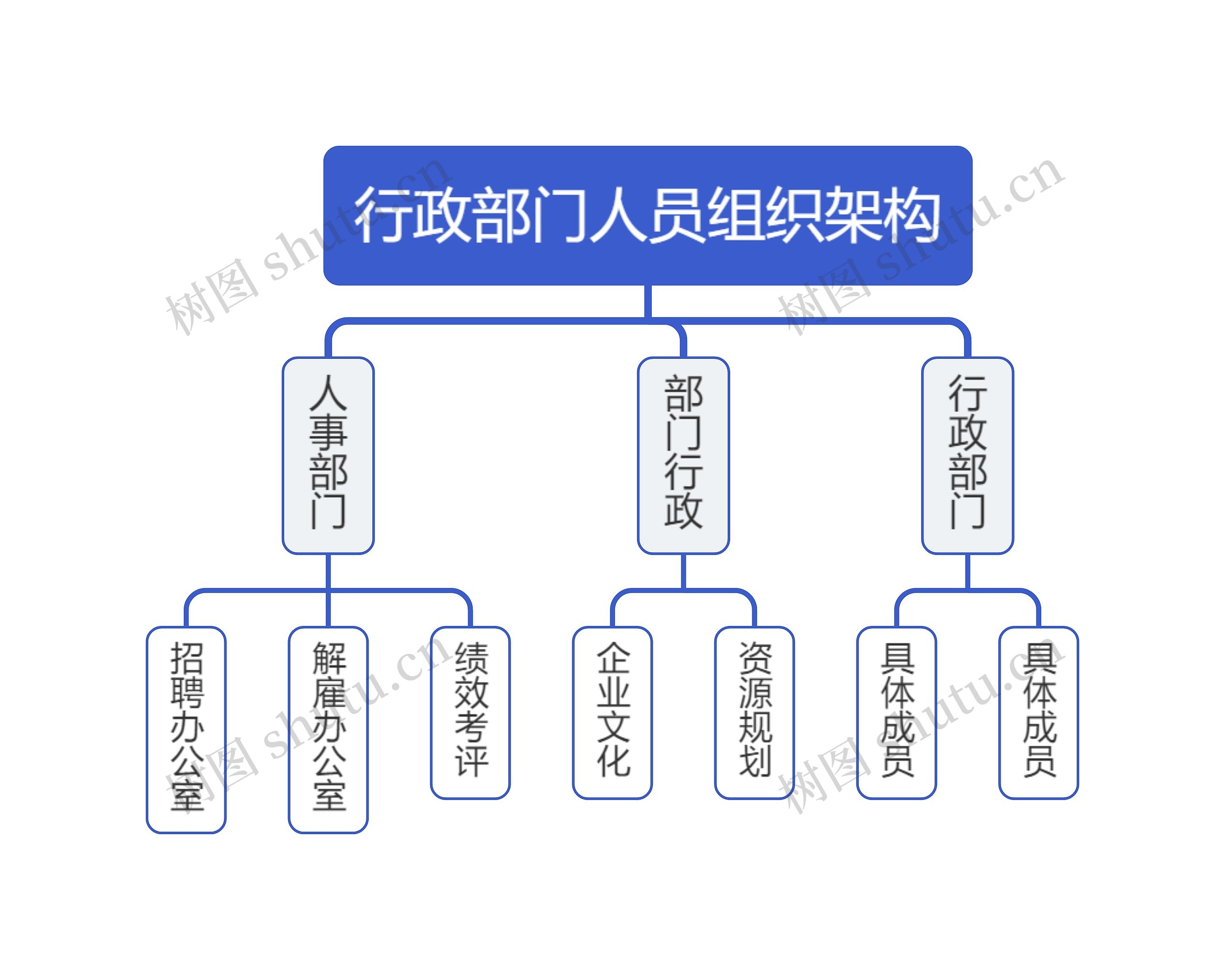 行政部门人员组织架构思维导图