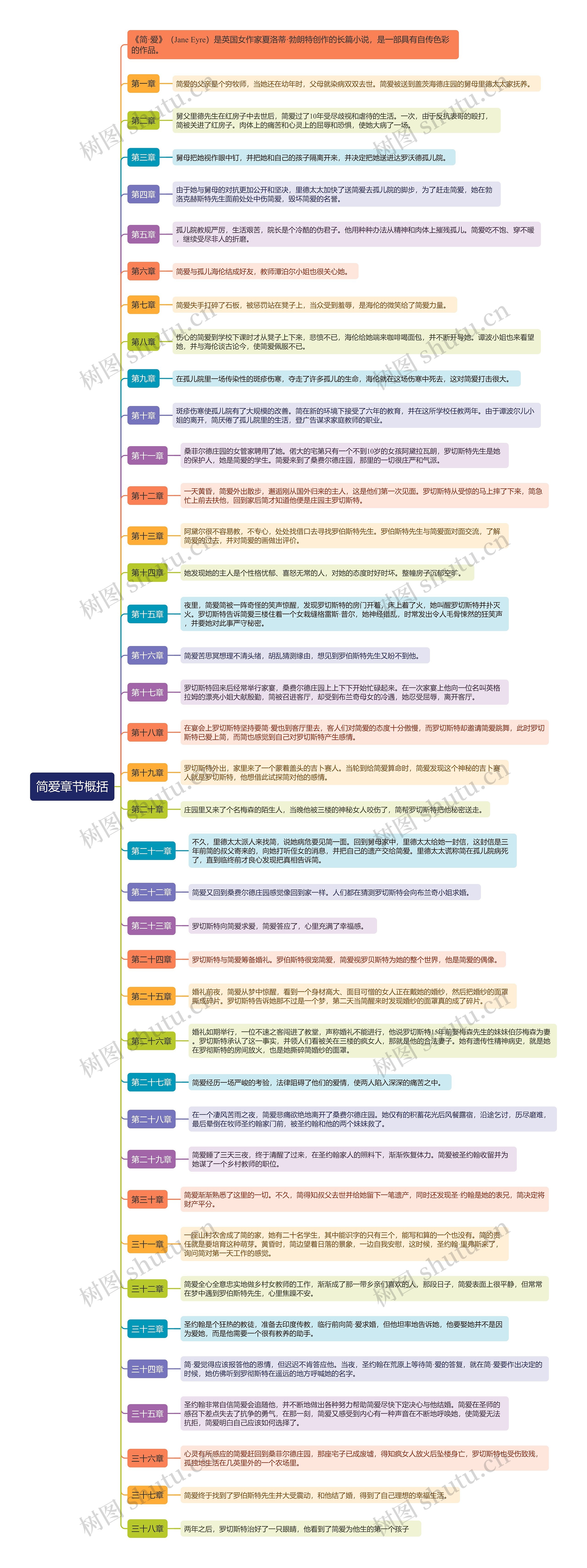 简爱章节概括思维导图