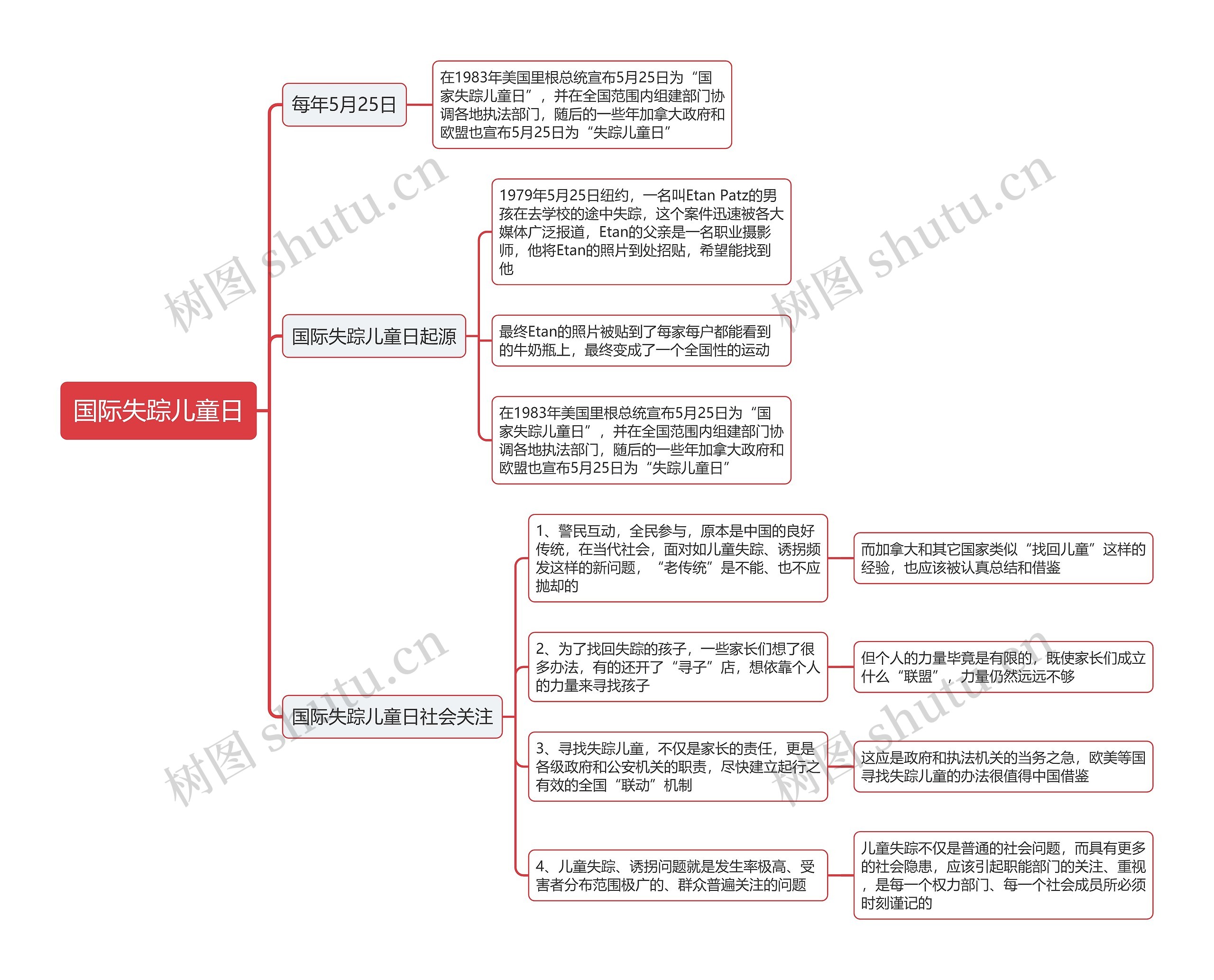 国际失踪儿童日思维导图