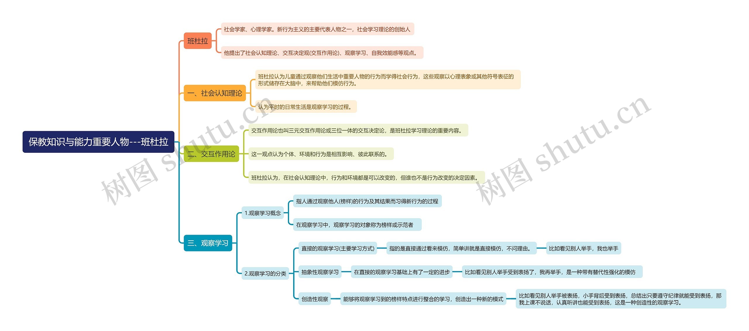 保教知识与能力重要人物——班杜拉思维导图