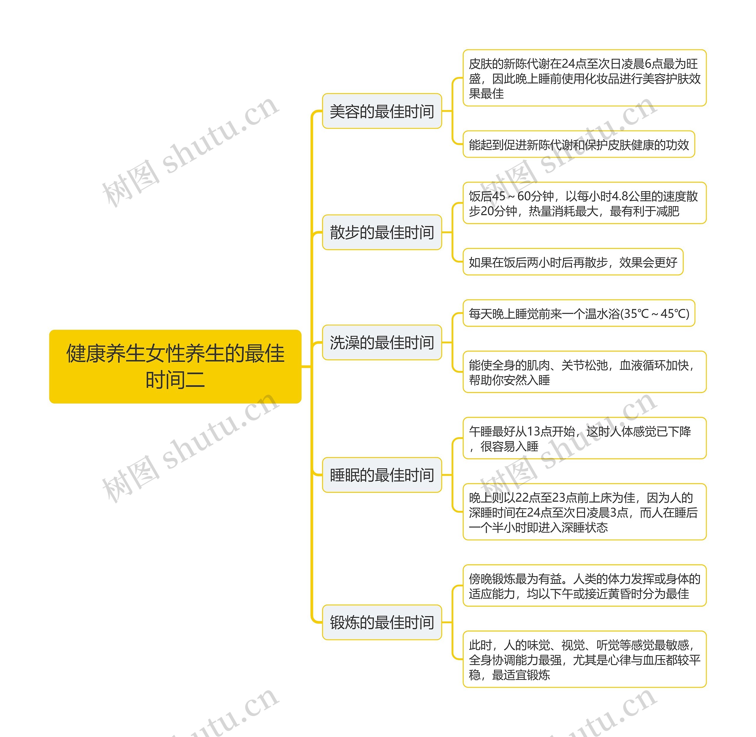 健康养生女性养生的最佳时间二思维导图