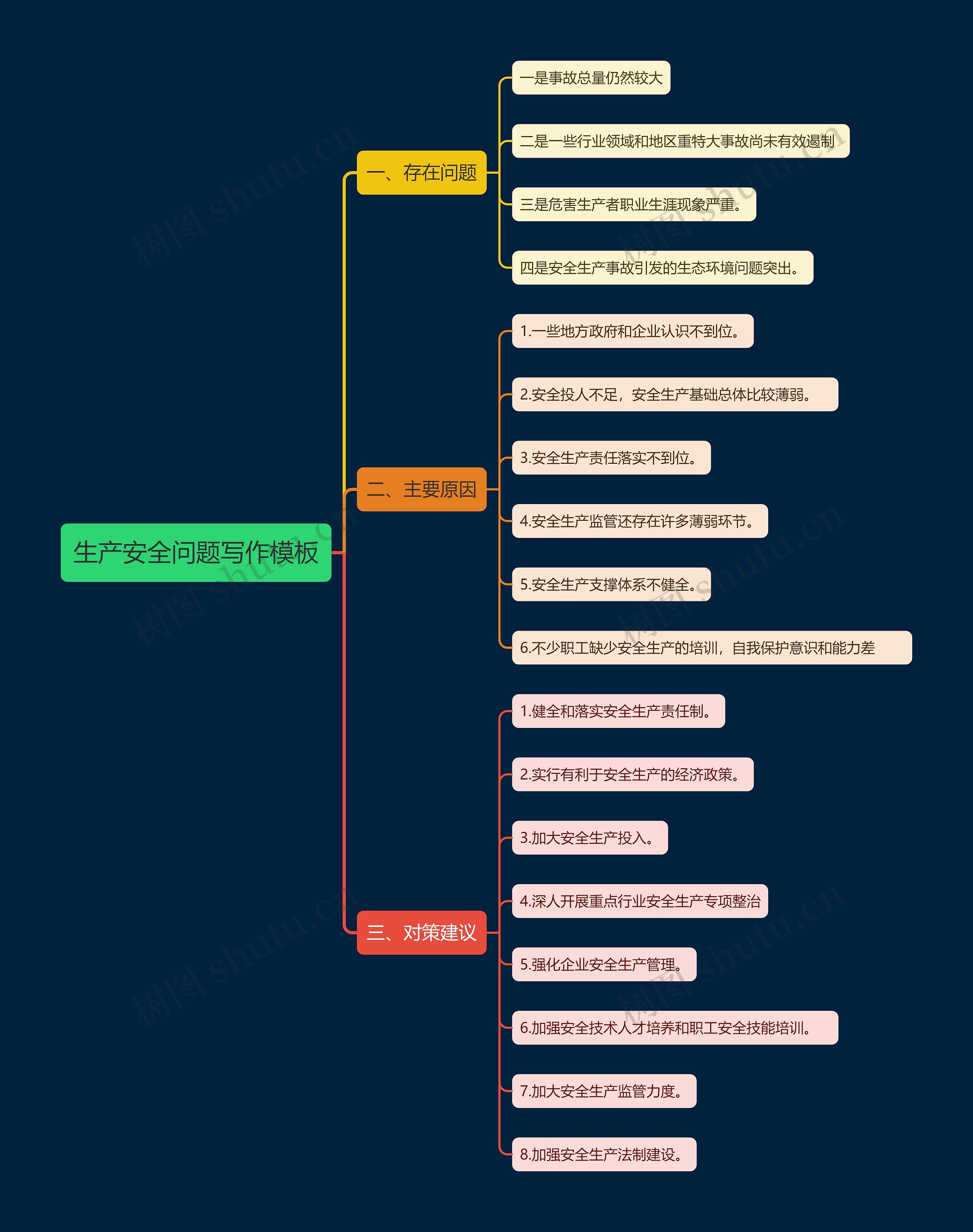 生产安全问题写作模板