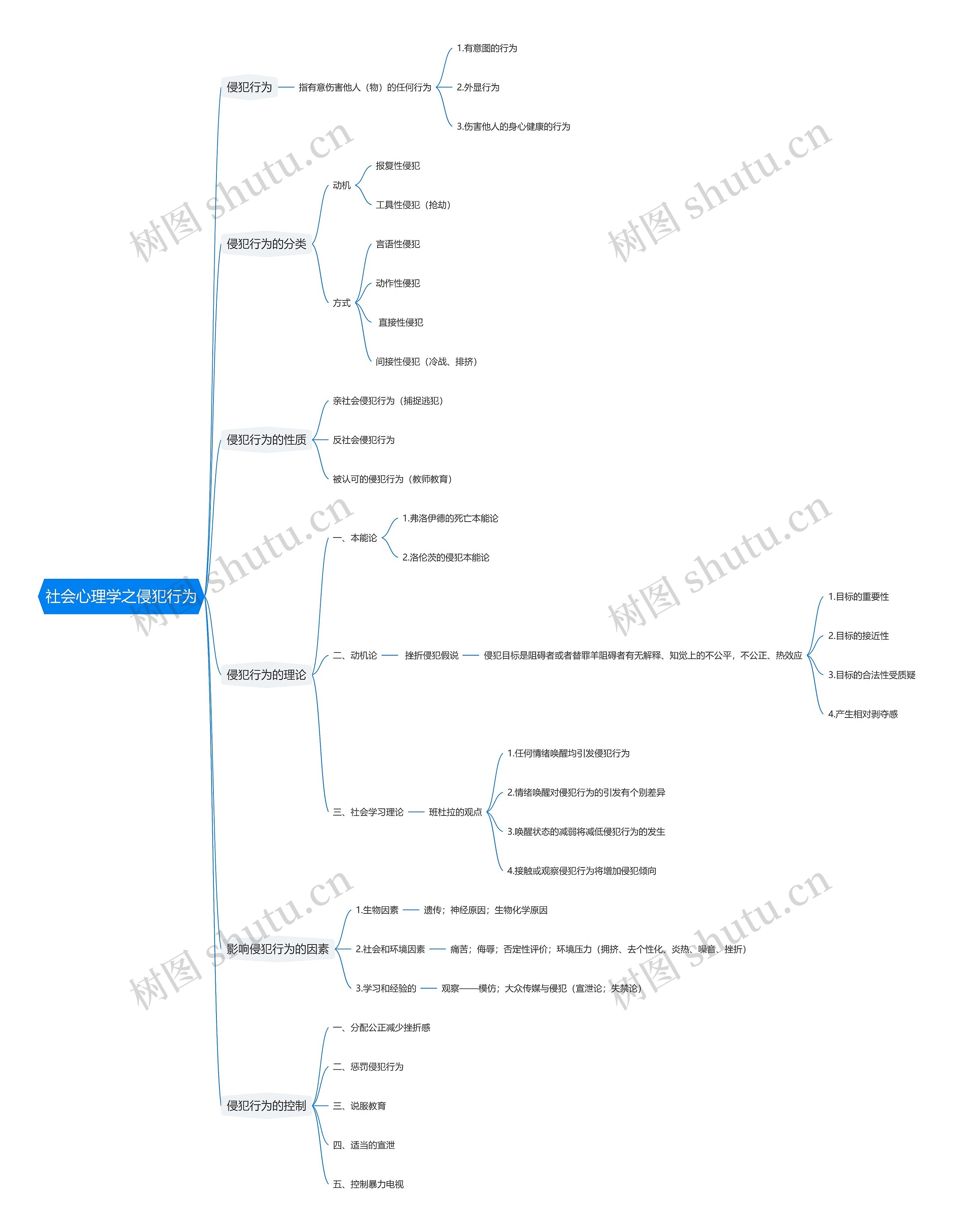 社会心理学之侵犯行为思维导图