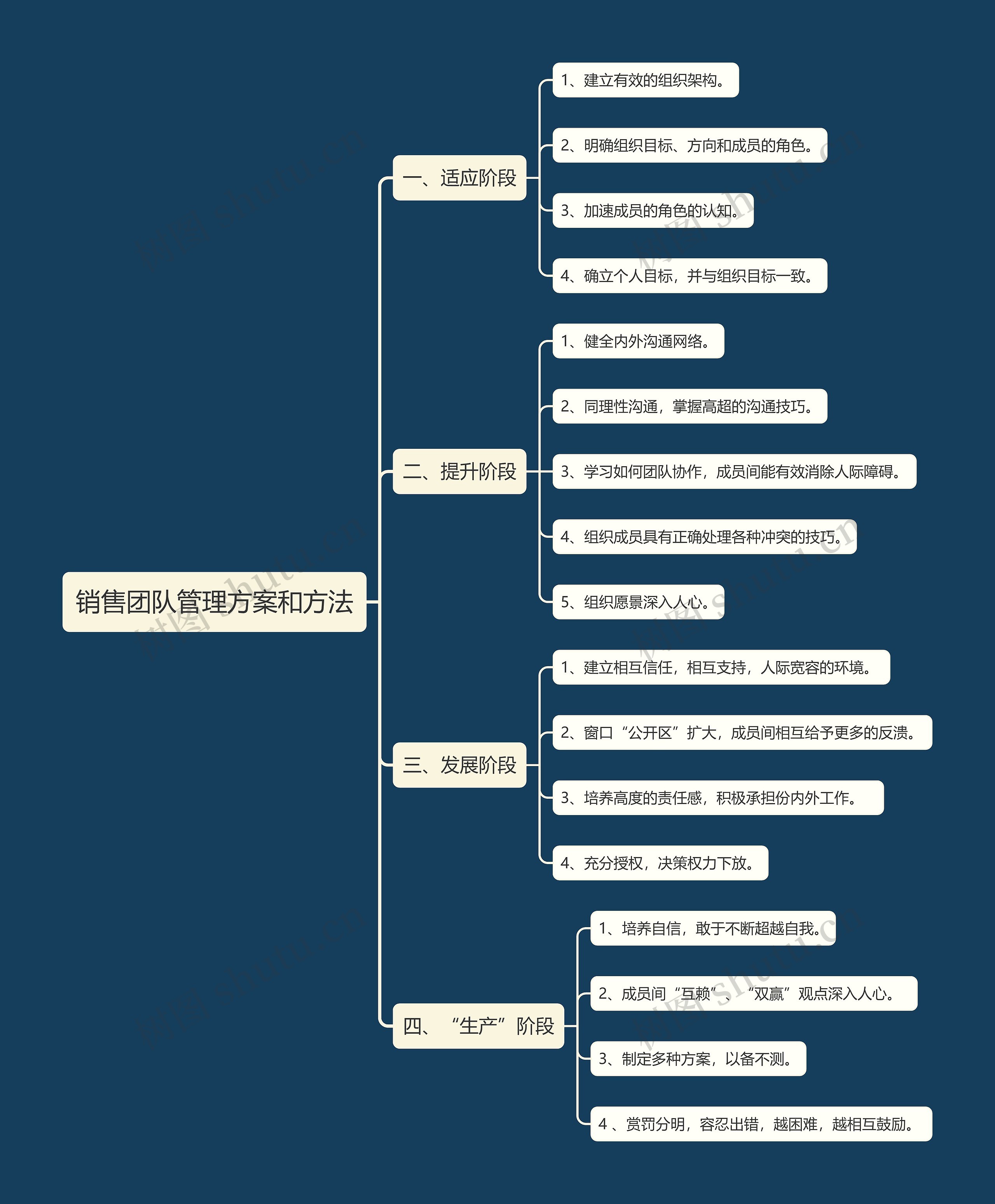 销售团队管理方案和方法思维导图