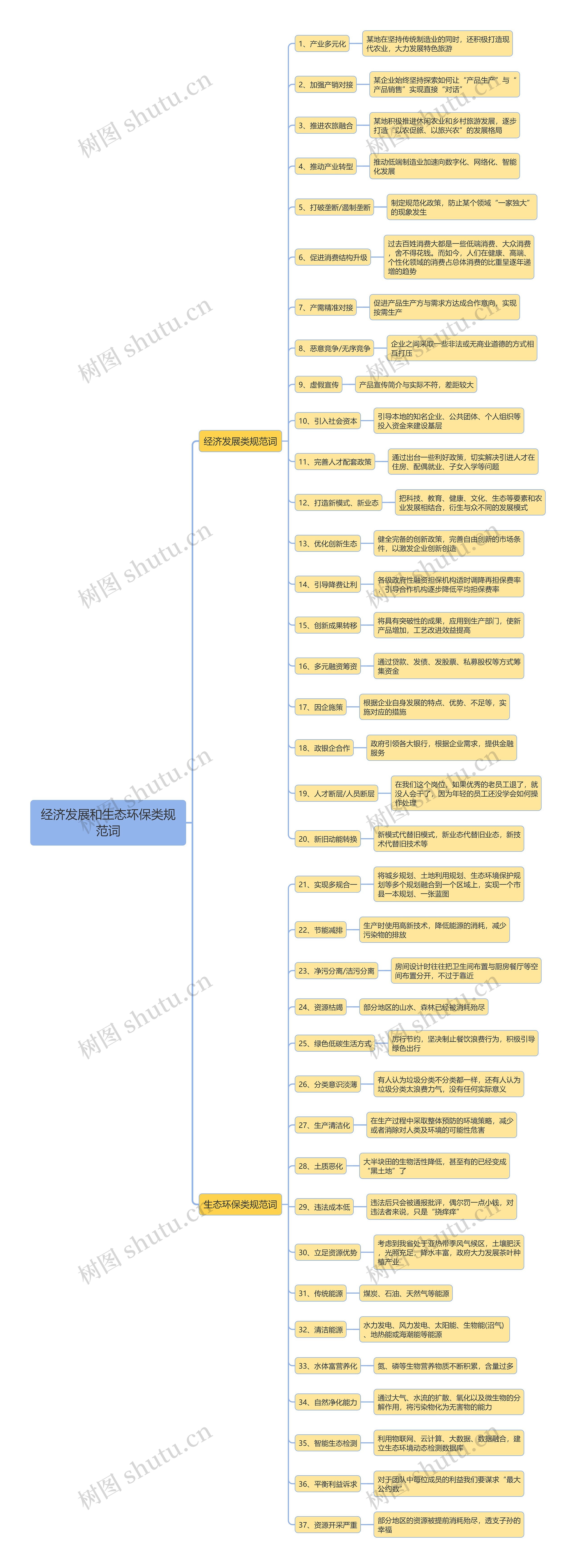 申论经济发展和生态环保类规范词思维导图