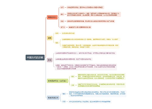 中国古代的宗教思维导图