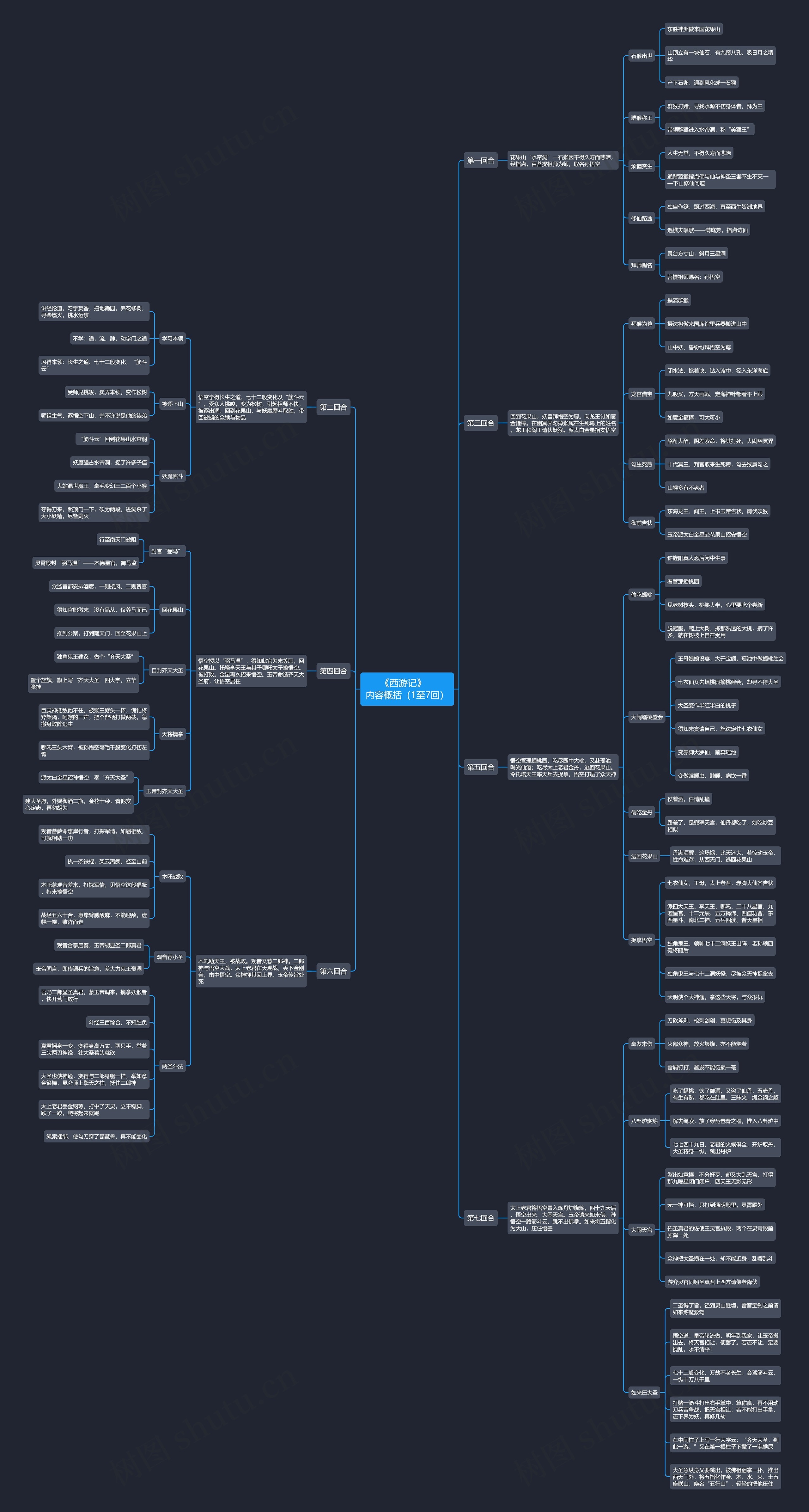 《西游记》1-7回内容概括思维导图