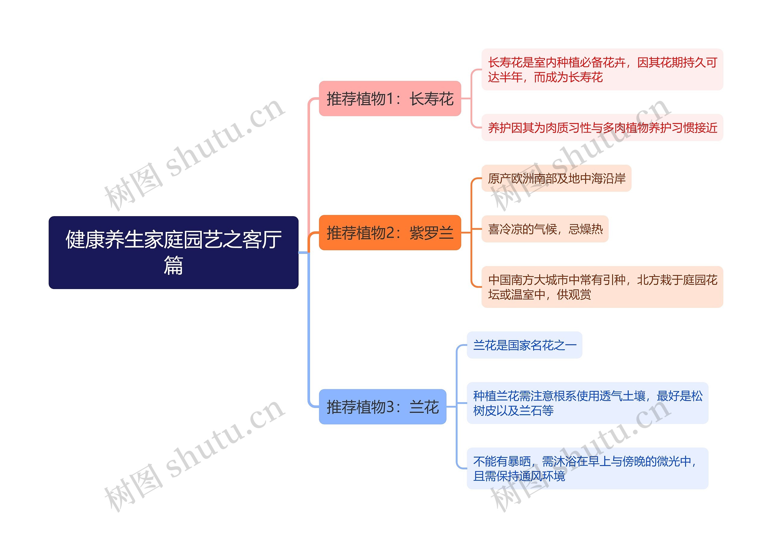 健康养生家庭园艺之客厅篇思维导图