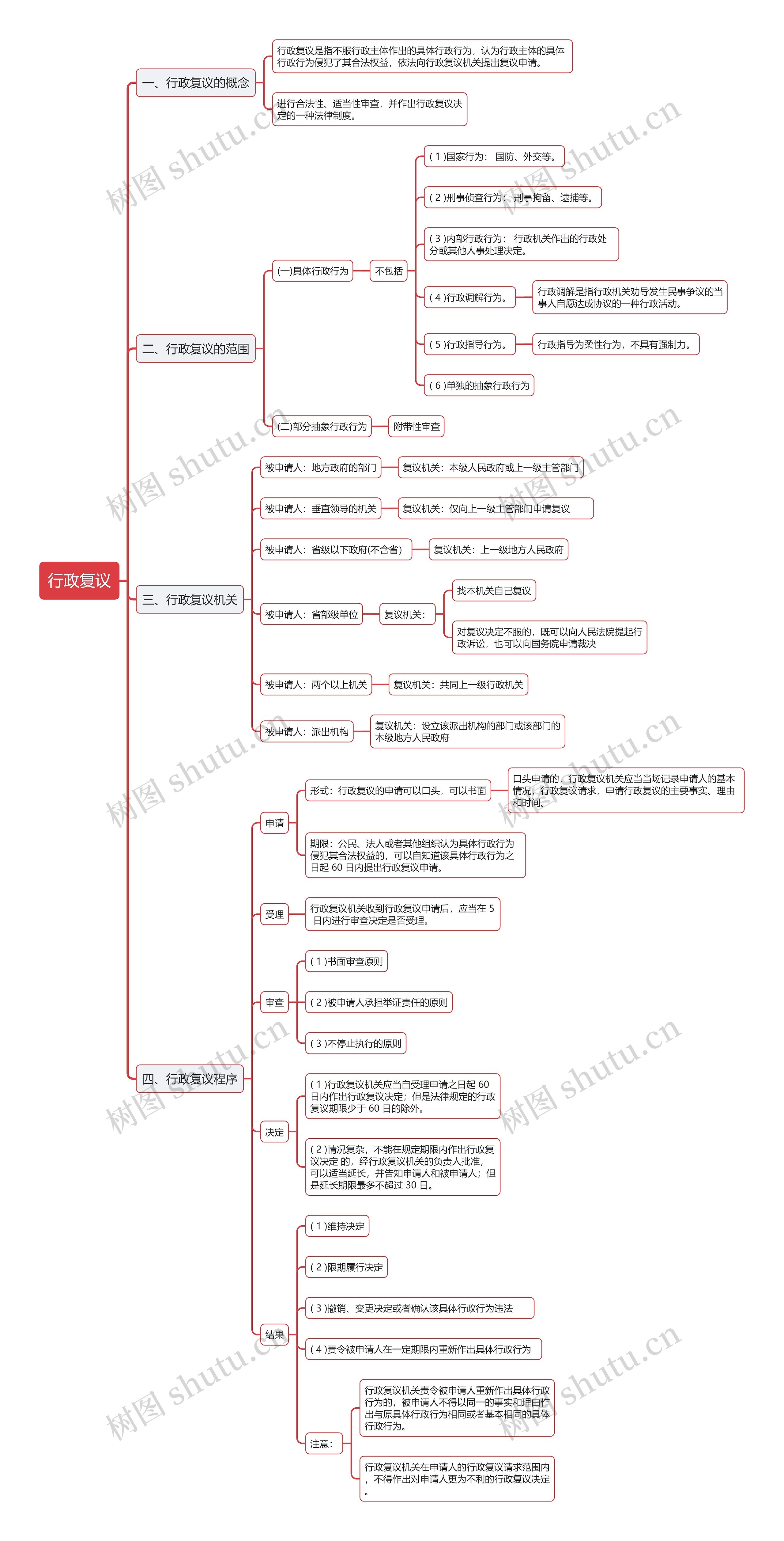 行政复议的思维导图