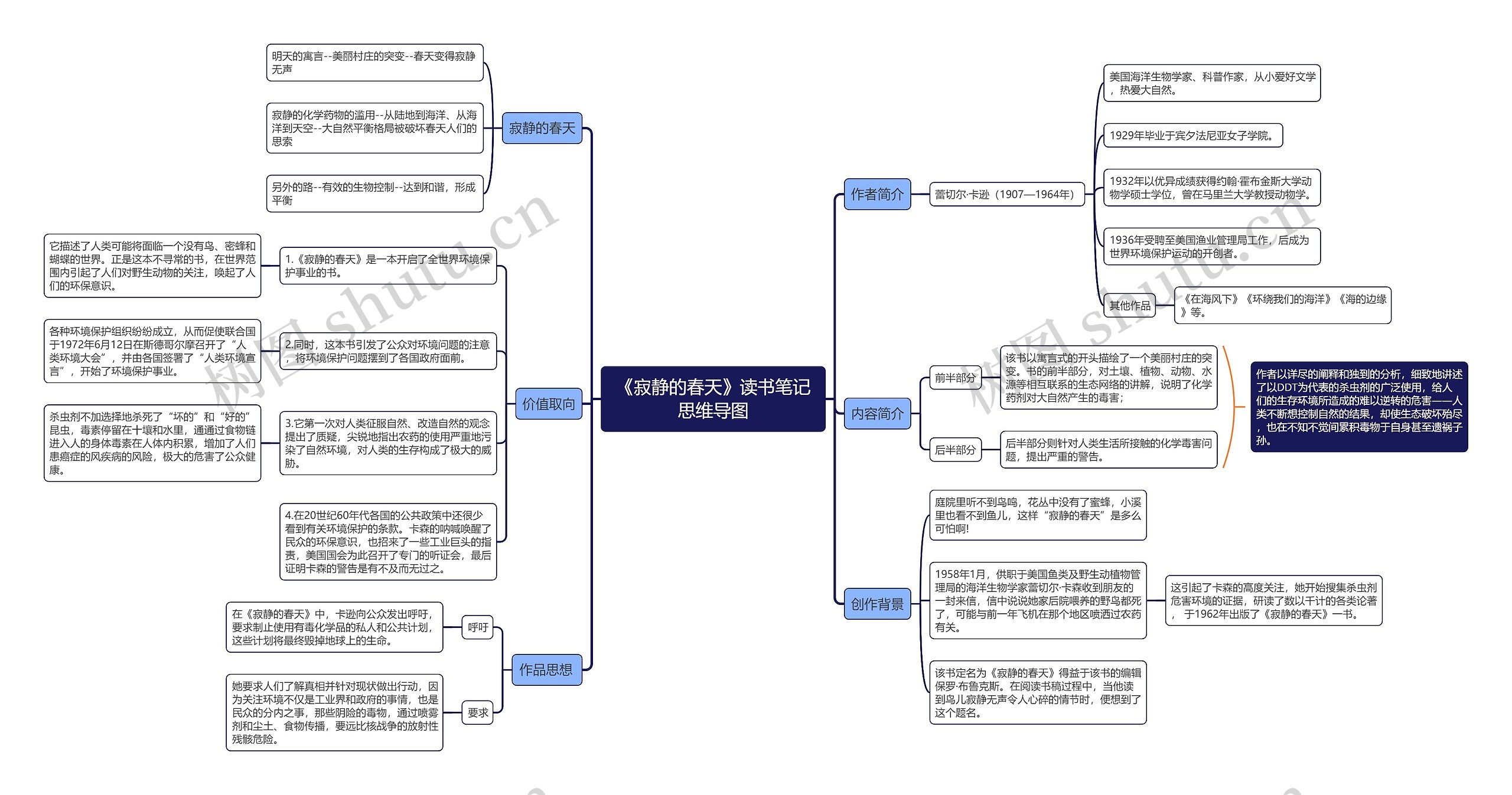 《寂静的春天》读书笔记思维导图