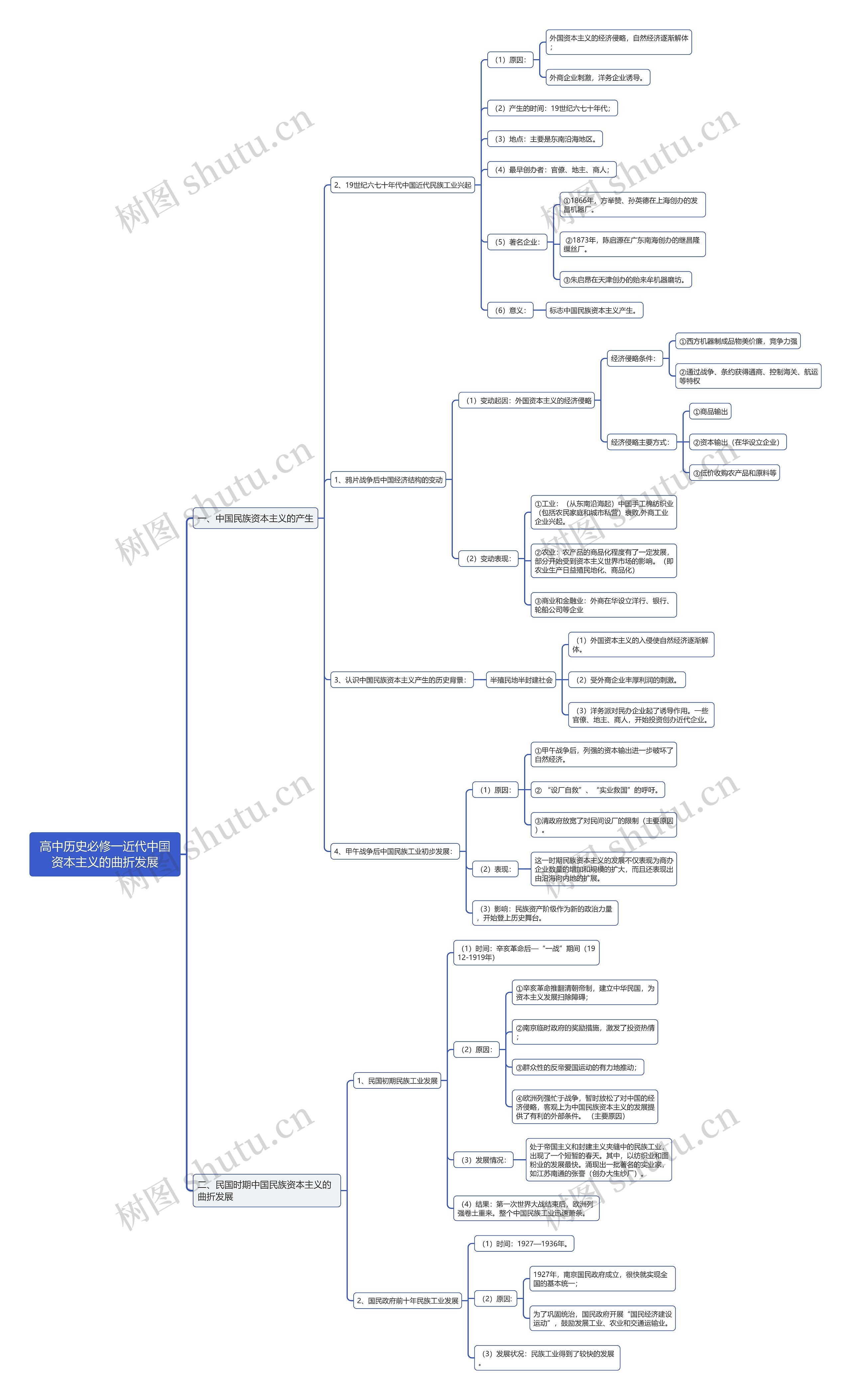 高中历史近代中国资本主义的曲折发展思维导图