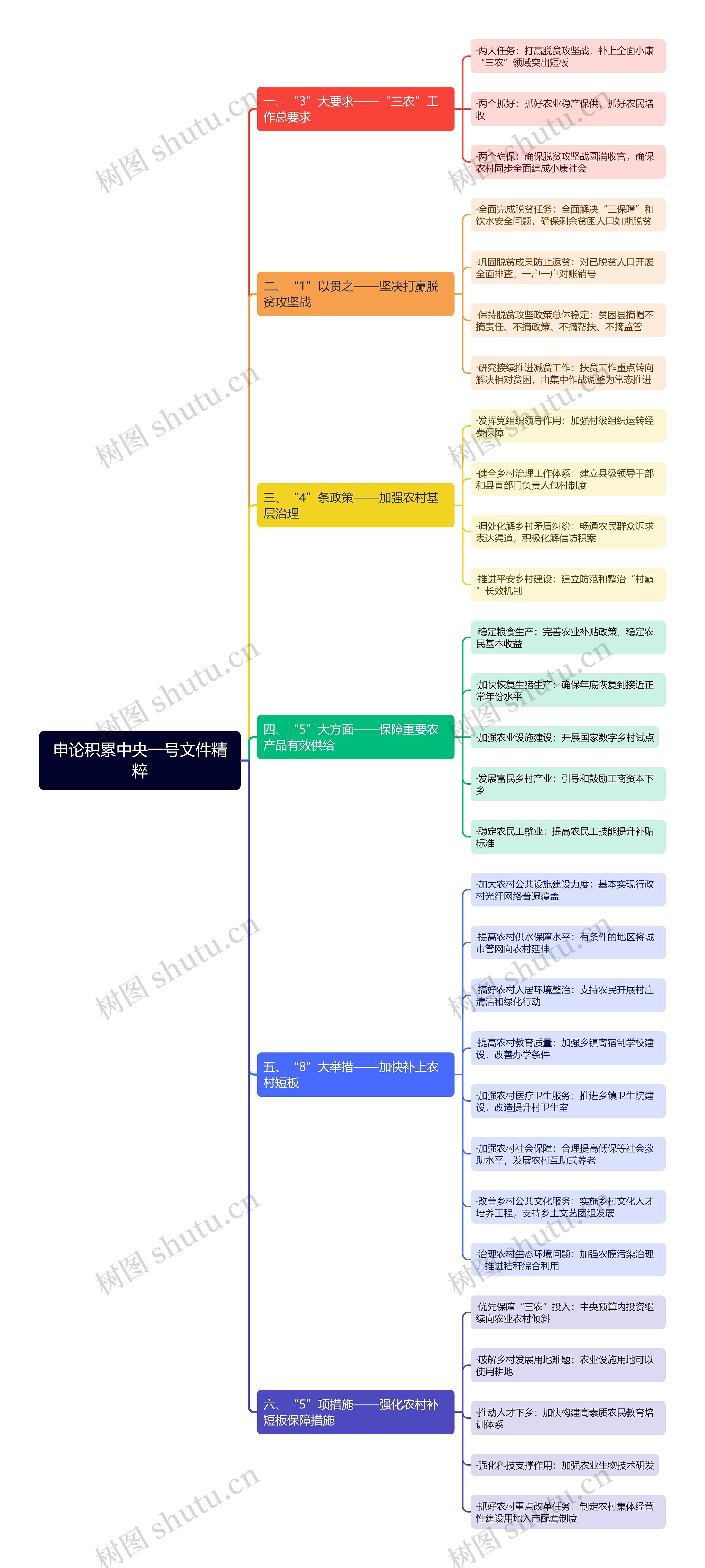 申论积累中央一号文件精粹思维导图