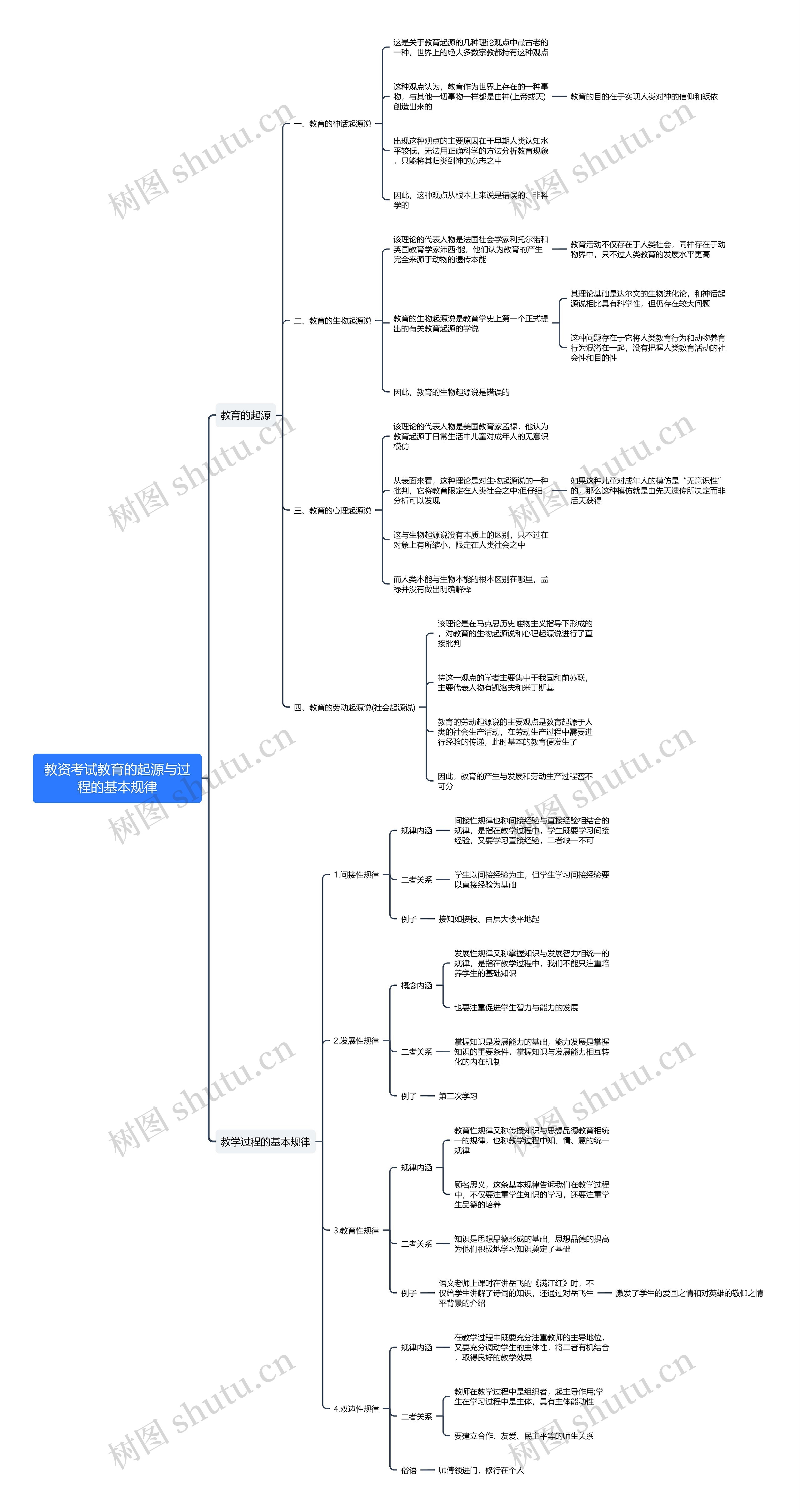 教资考试教育的起源与过程的基本规律思维导图