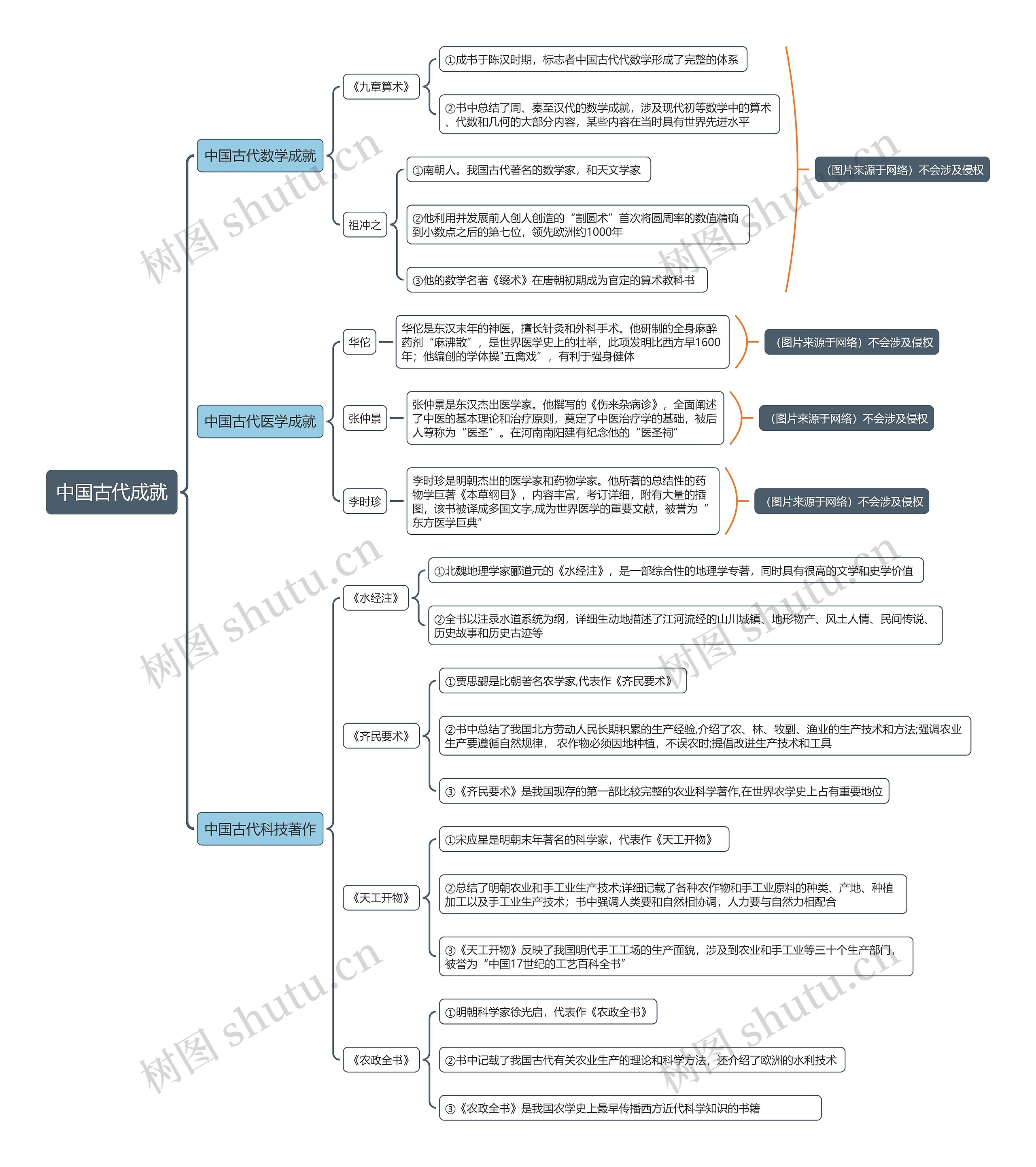 中国古代成就思维导图